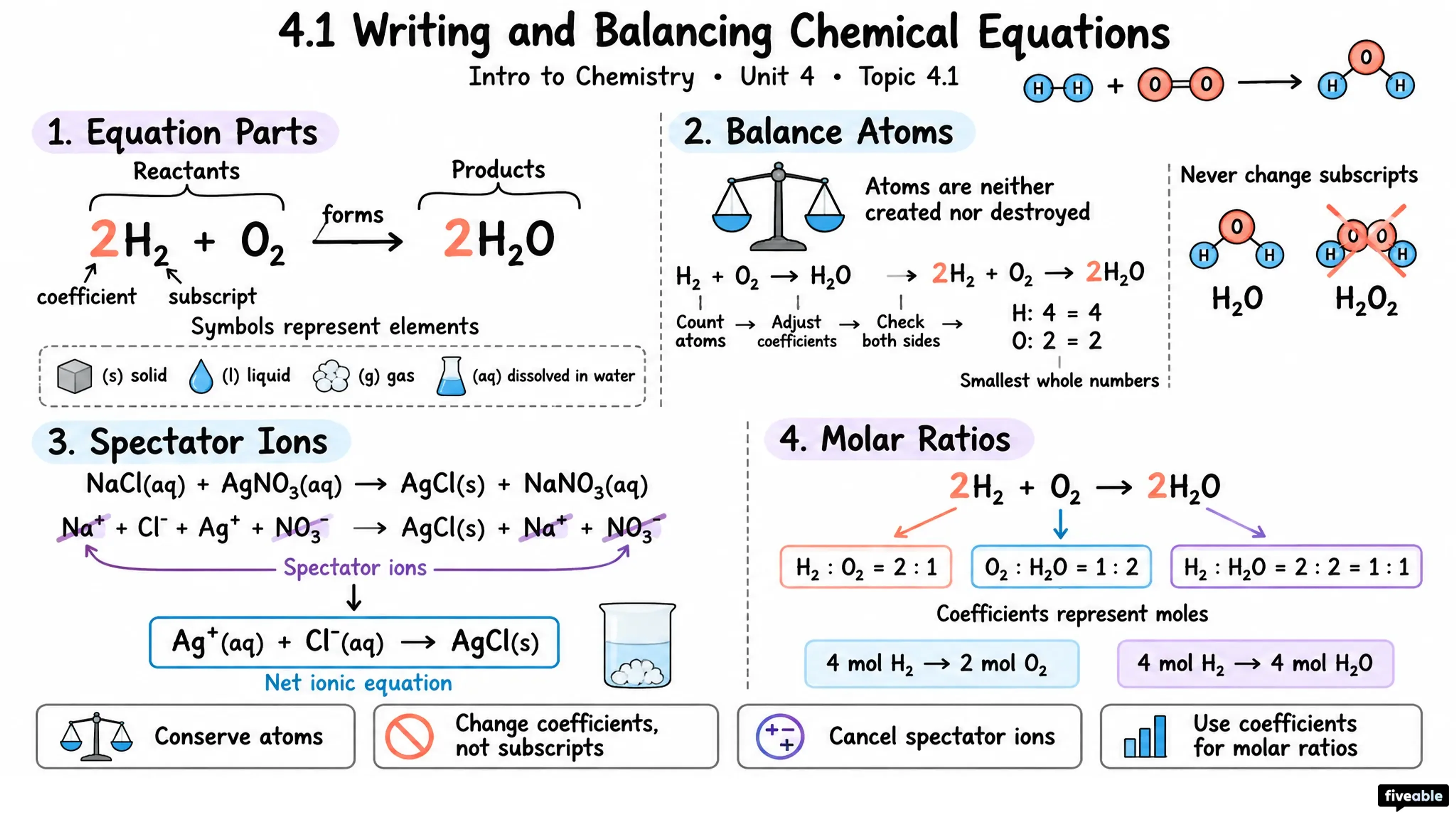 4.1 Writing and Balancing Chemical Equations - Intro to Chemistry - Unit 4 visual cheatsheet