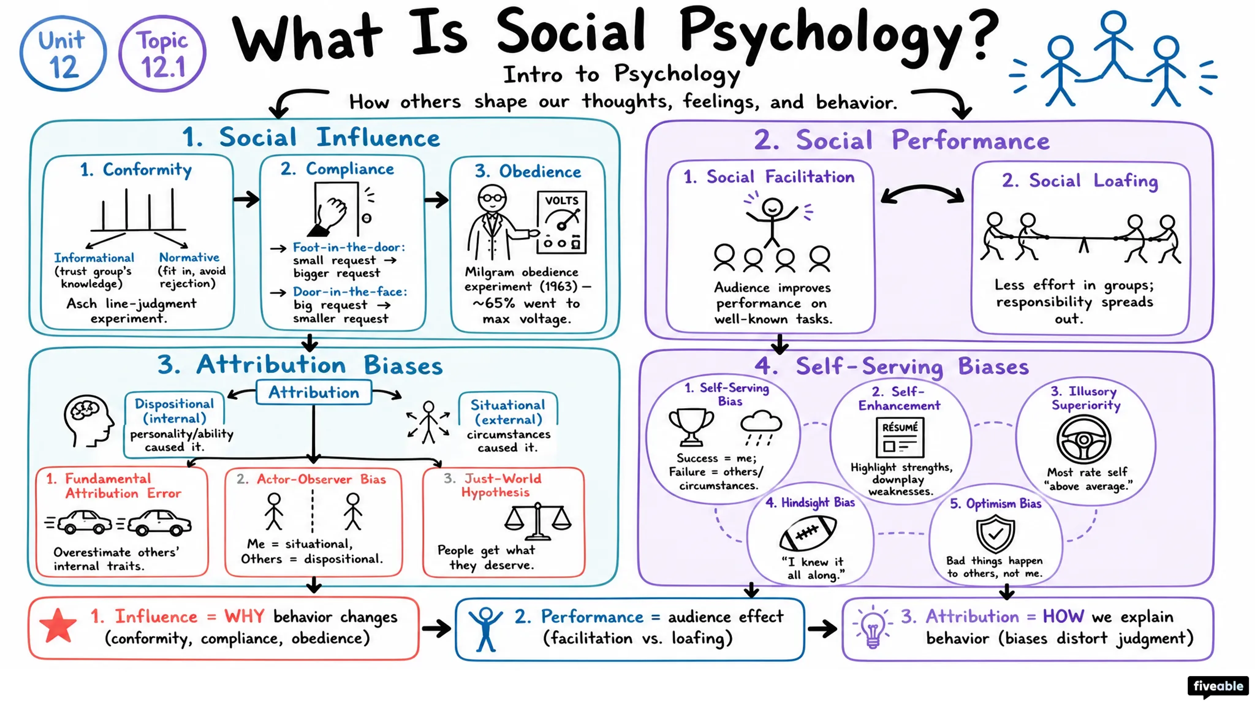 12.1 What Is Social Psychology? - Intro to Psychology - Unit 12 visual cheatsheet