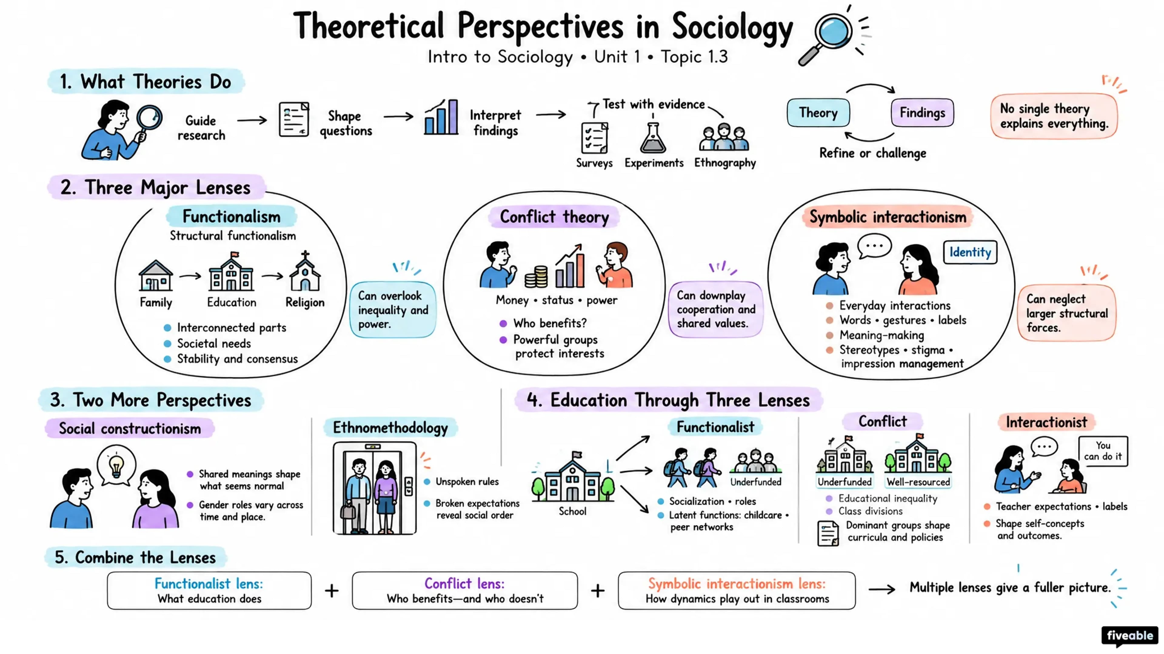1.3 Theoretical Perspectives in Sociology - Intro to Sociology - Unit 1 visual cheatsheet