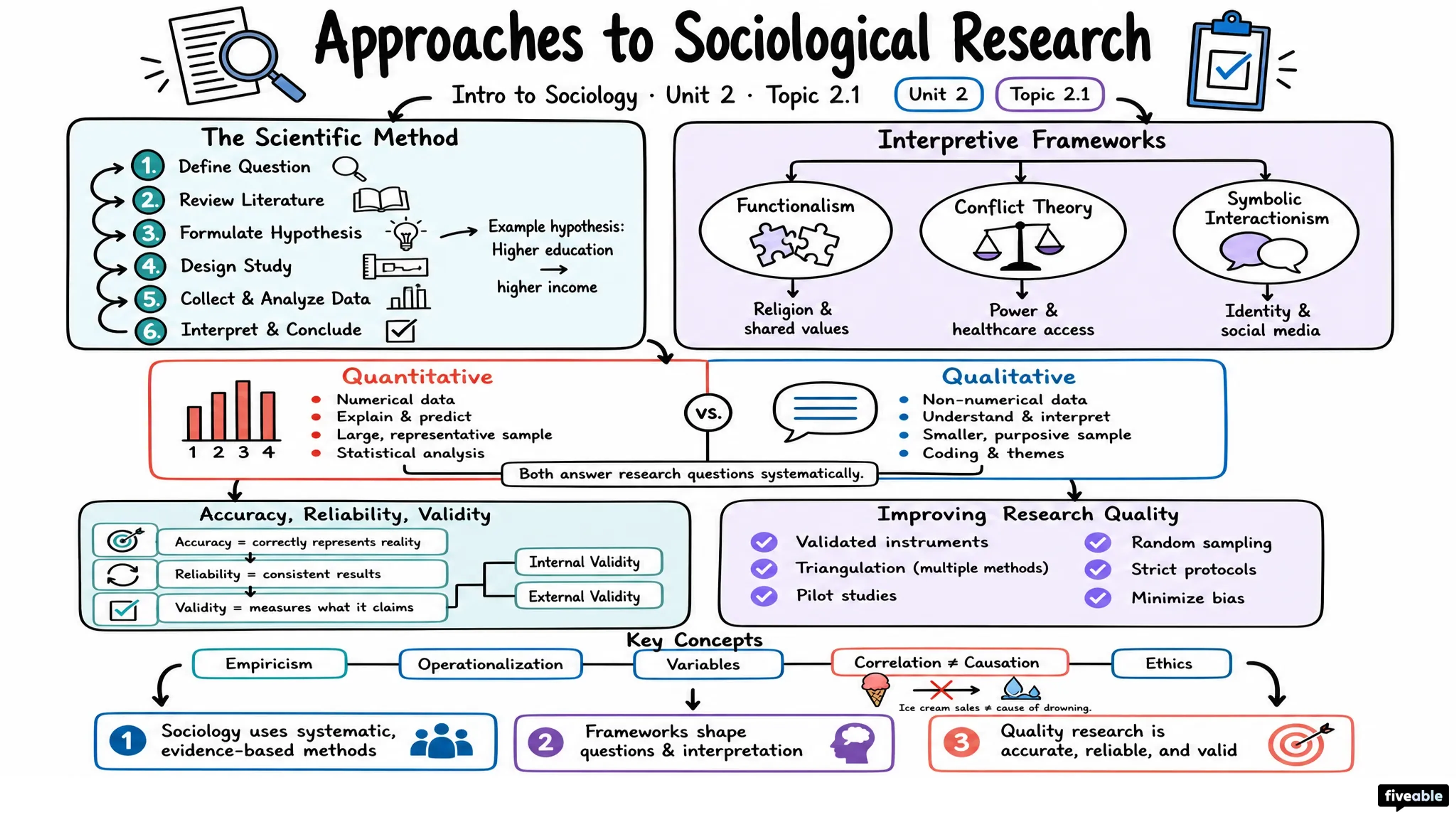 2.1 Approaches to Sociological Research - Intro to Sociology - Unit 2 visual cheatsheet