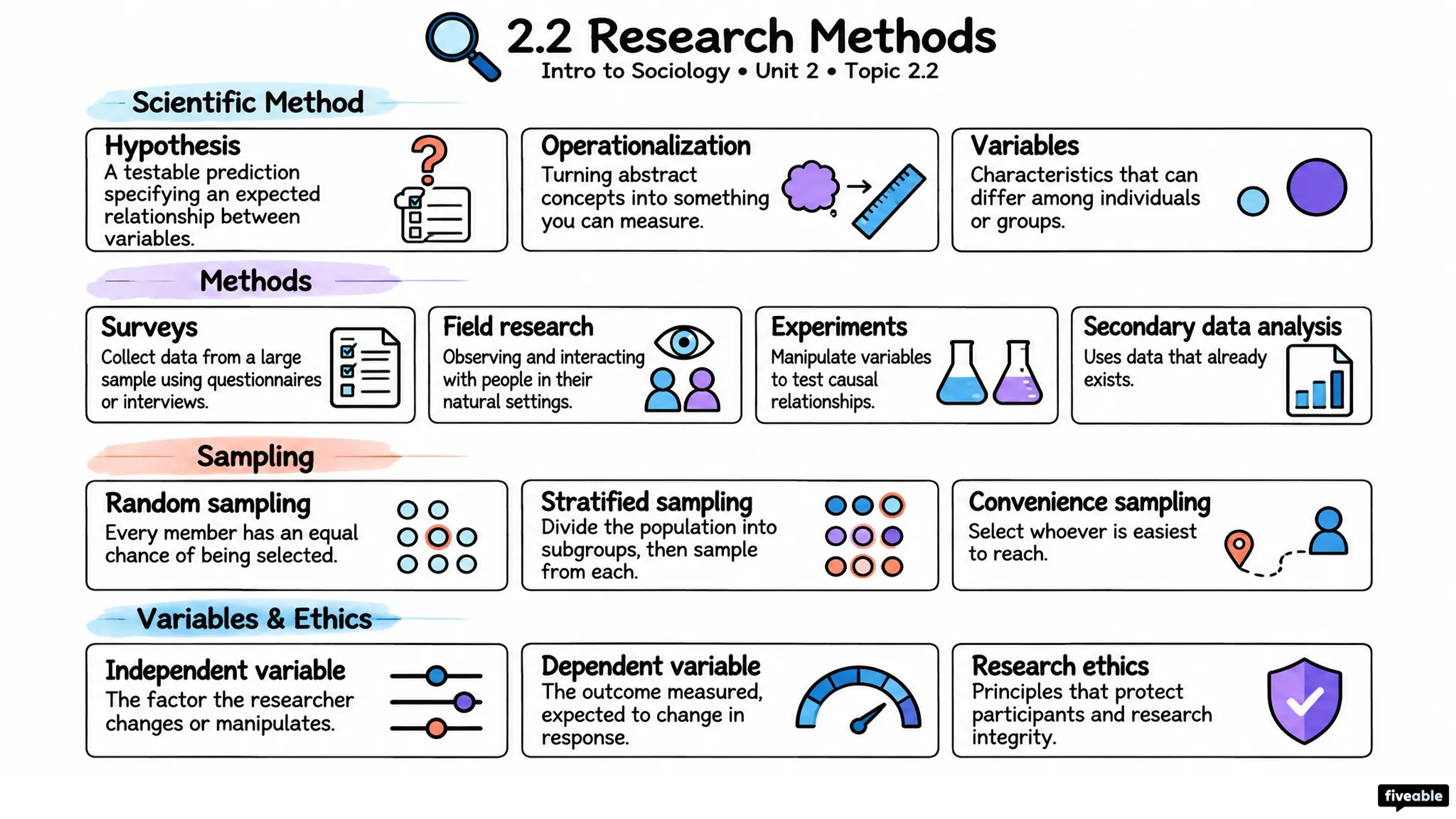 2.2 Research Methods - Intro to Sociology - Unit 2 visual cheatsheet
