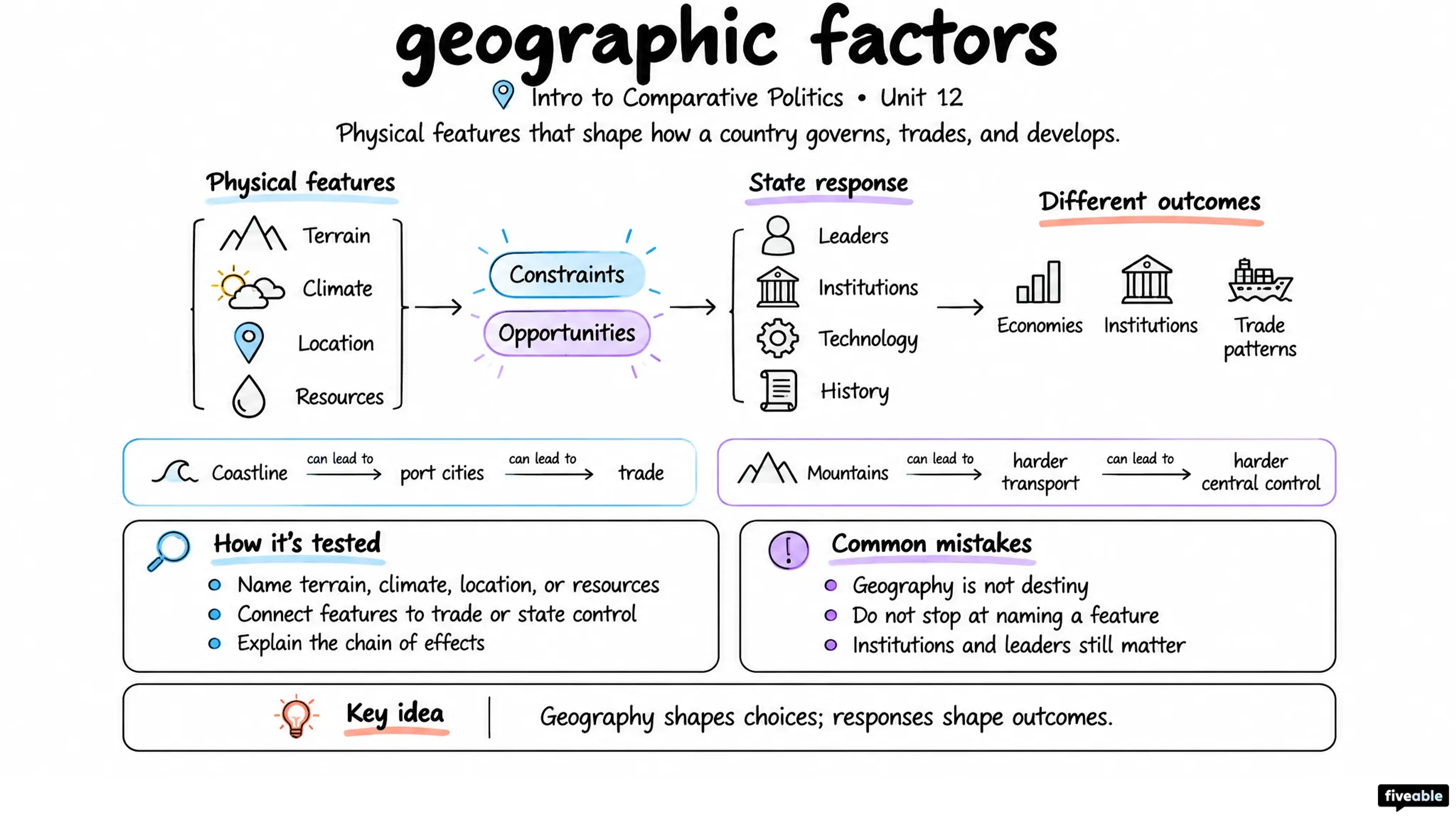geographic factors - Intro to Comparative Politics visual cheatsheet