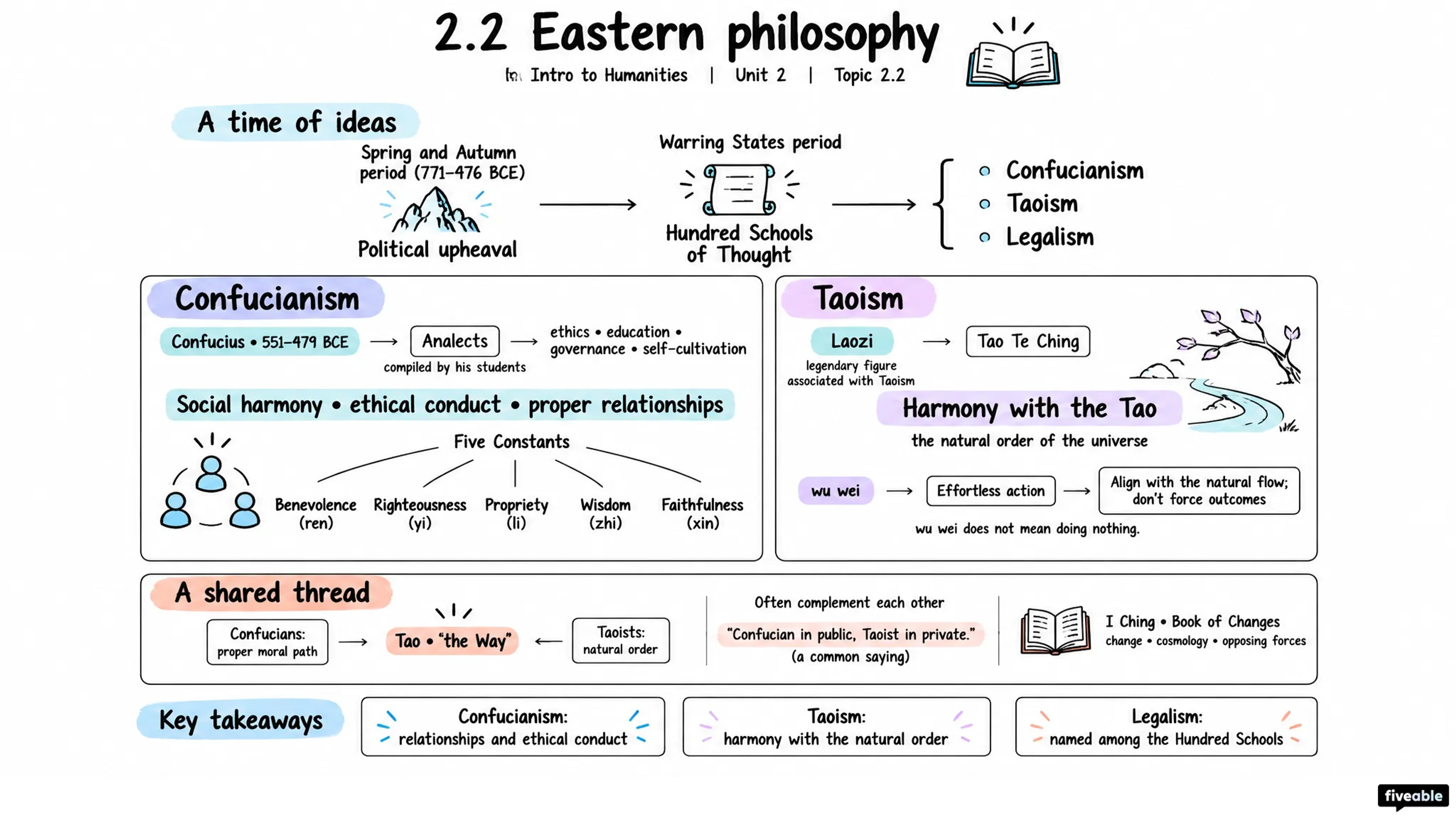 2.2 Eastern philosophy - Intro to Humanities - Unit 2 visual cheatsheet