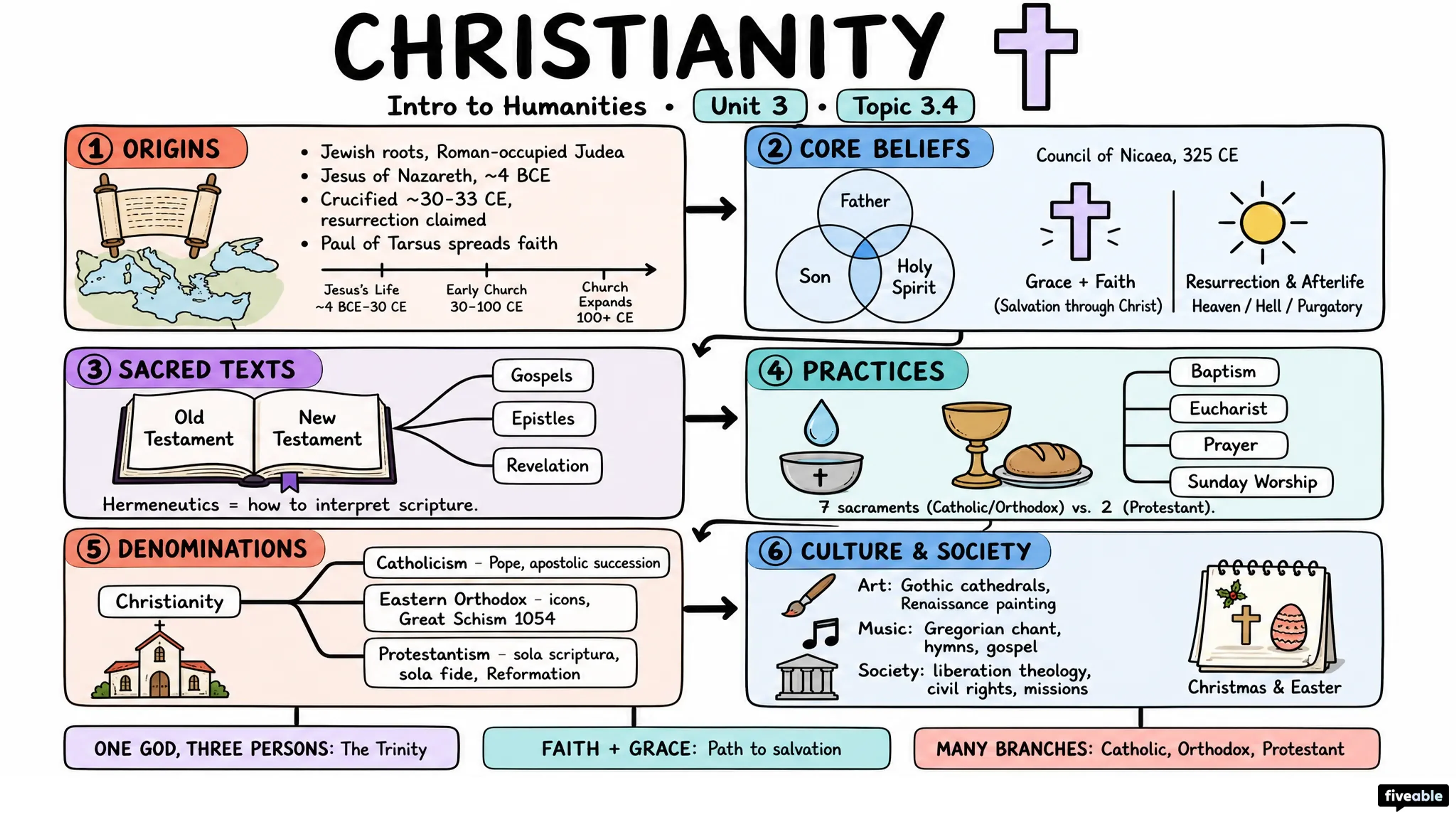 3.4 Christianity - Intro to Humanities - Unit 3 visual cheatsheet