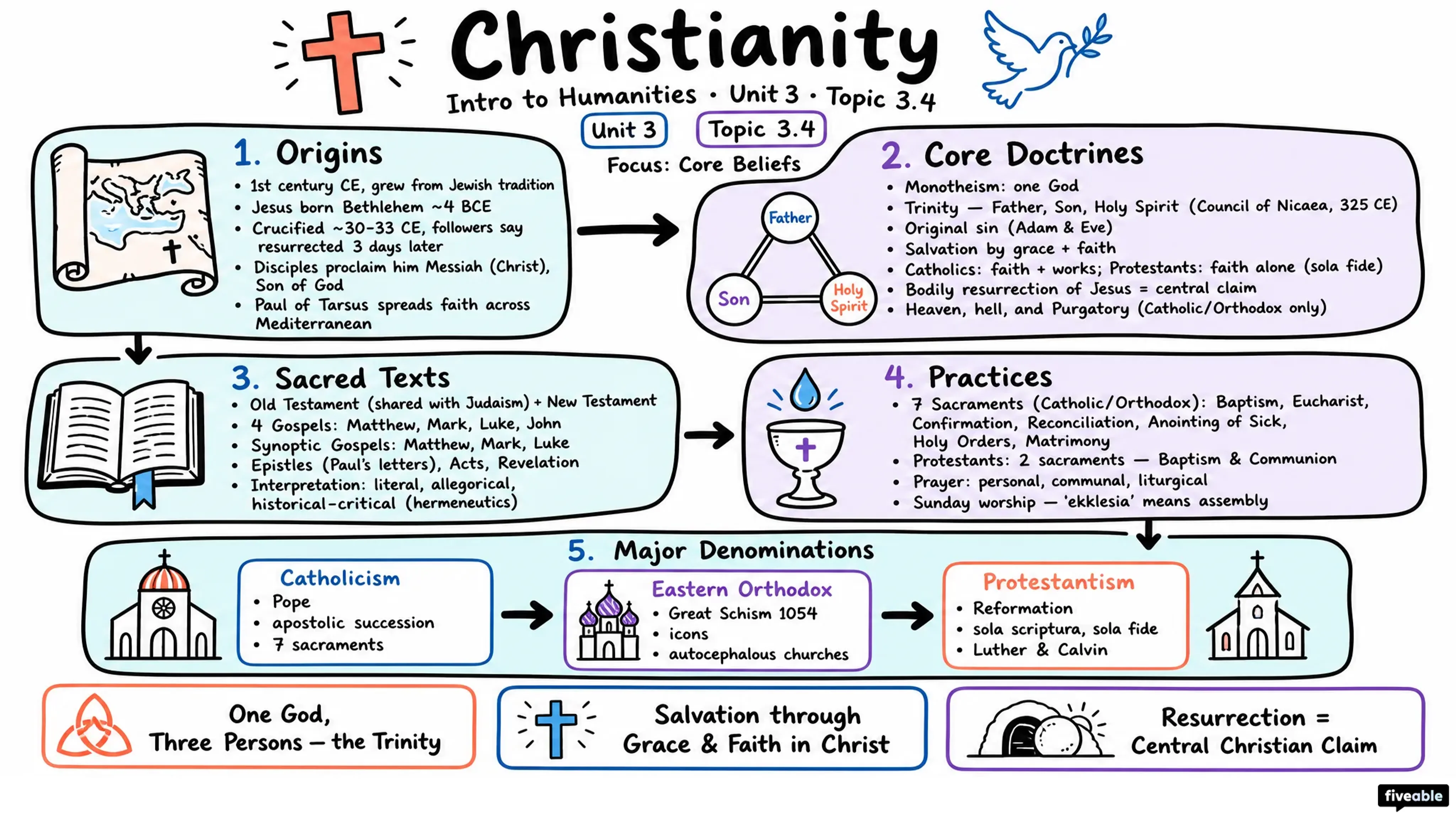 3.4 Christianity - Intro to Humanities - Unit 3 visual cheatsheet