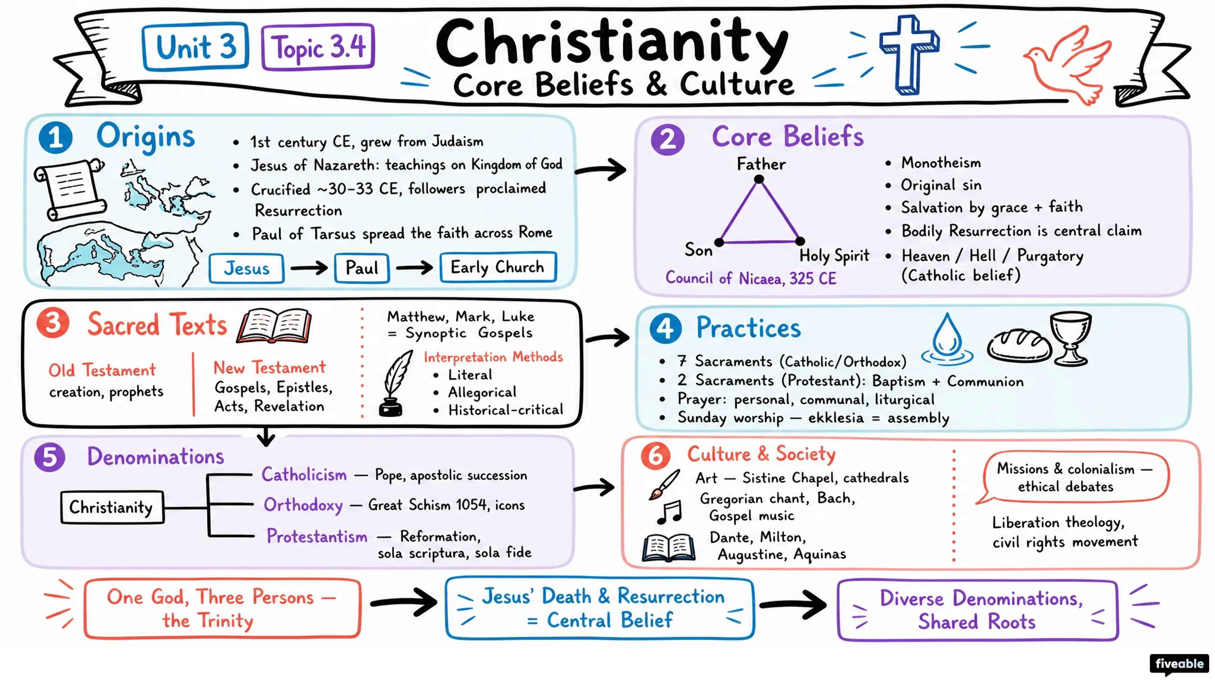 3.4 Christianity - Intro to Humanities - Unit 3 visual cheatsheet