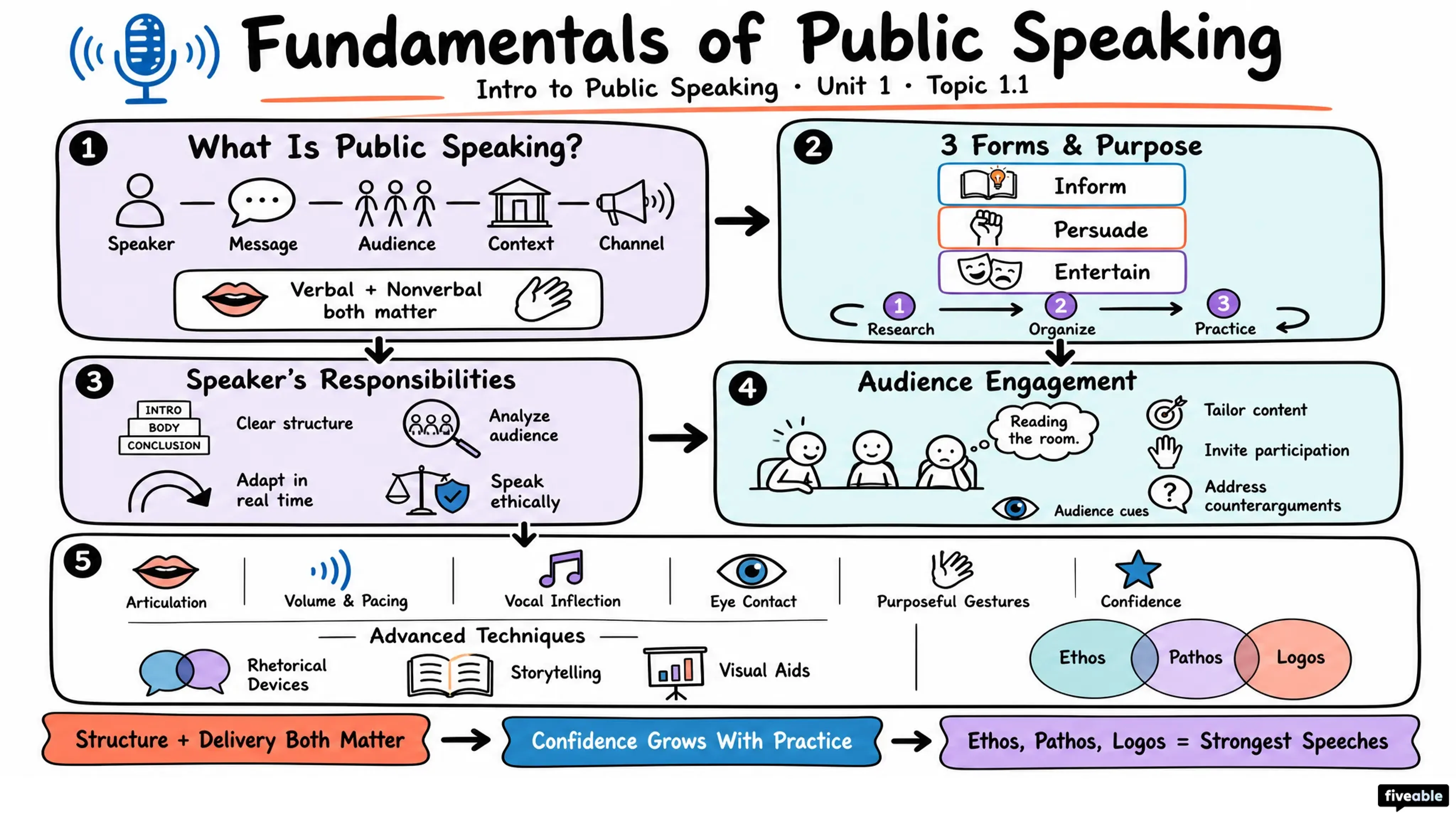 1.1 Fundamentals of Public Speaking - Intro to Public Speaking - Unit 1 visual cheatsheet
