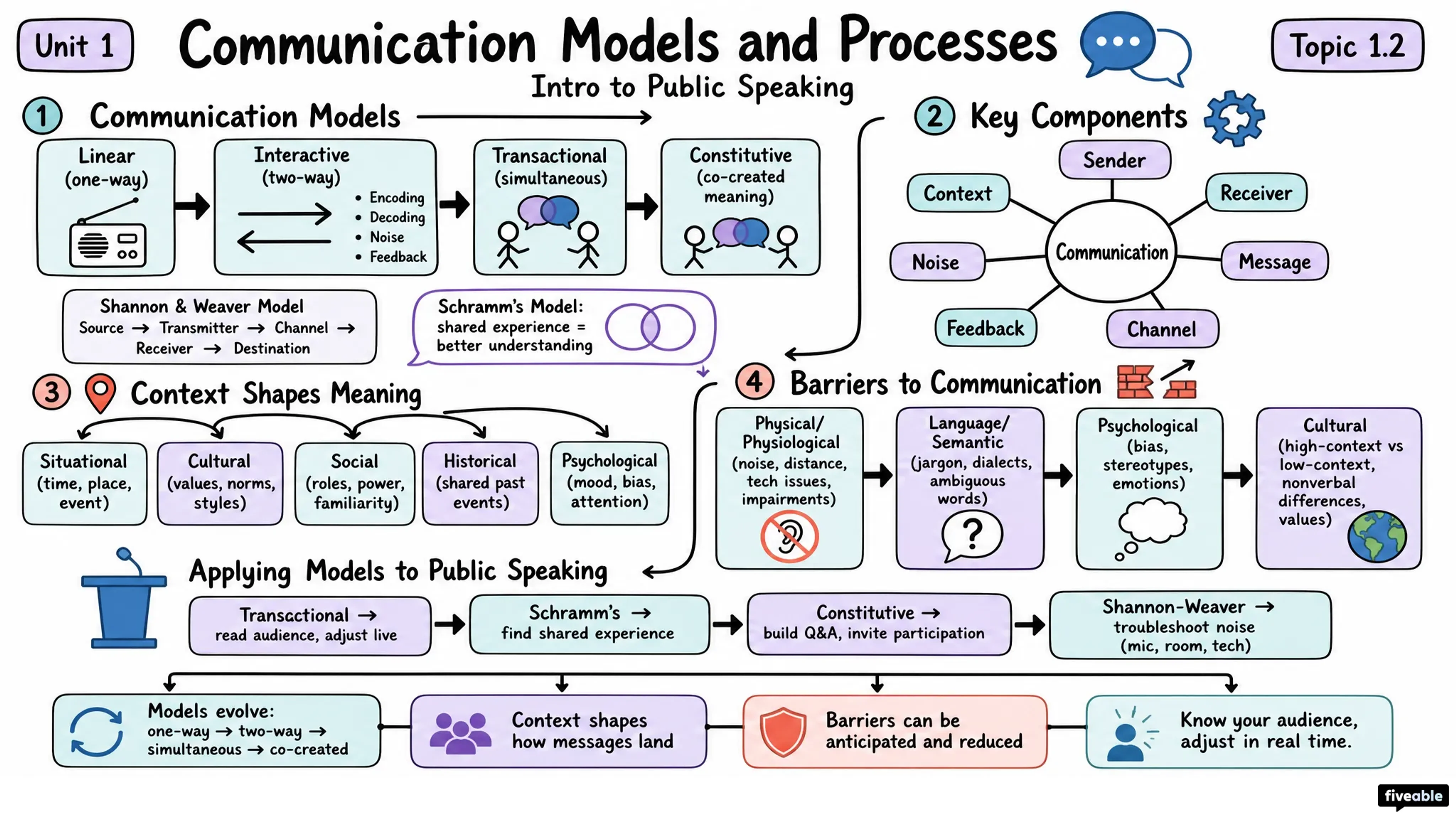 1.2 Communication Models and Processes - Intro to Public Speaking - Unit 1 visual cheatsheet