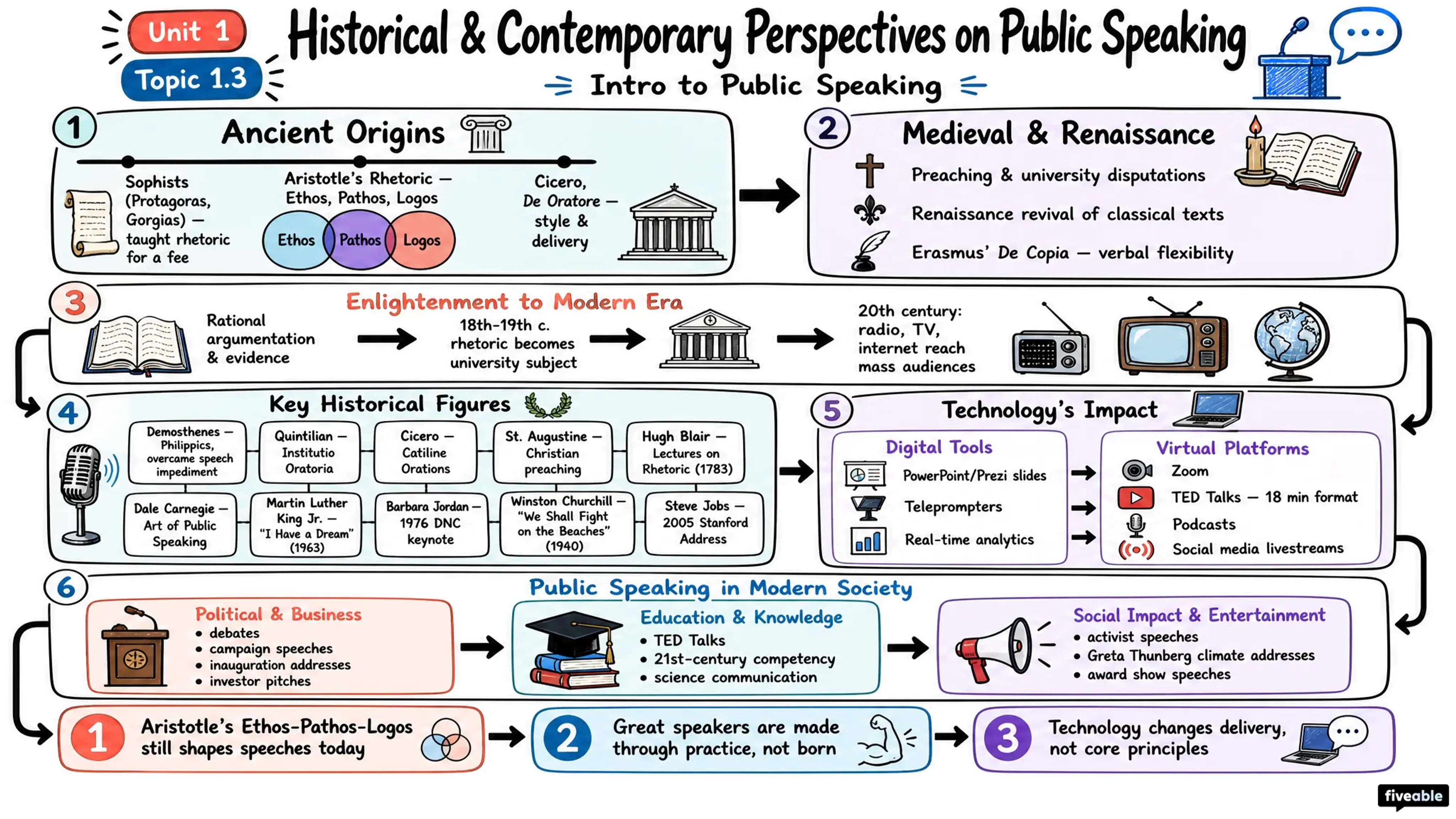 1.3 Historical and Contemporary Perspectives on Public Speaking - Intro to Public Speaking - Unit 1 visual cheatsheet