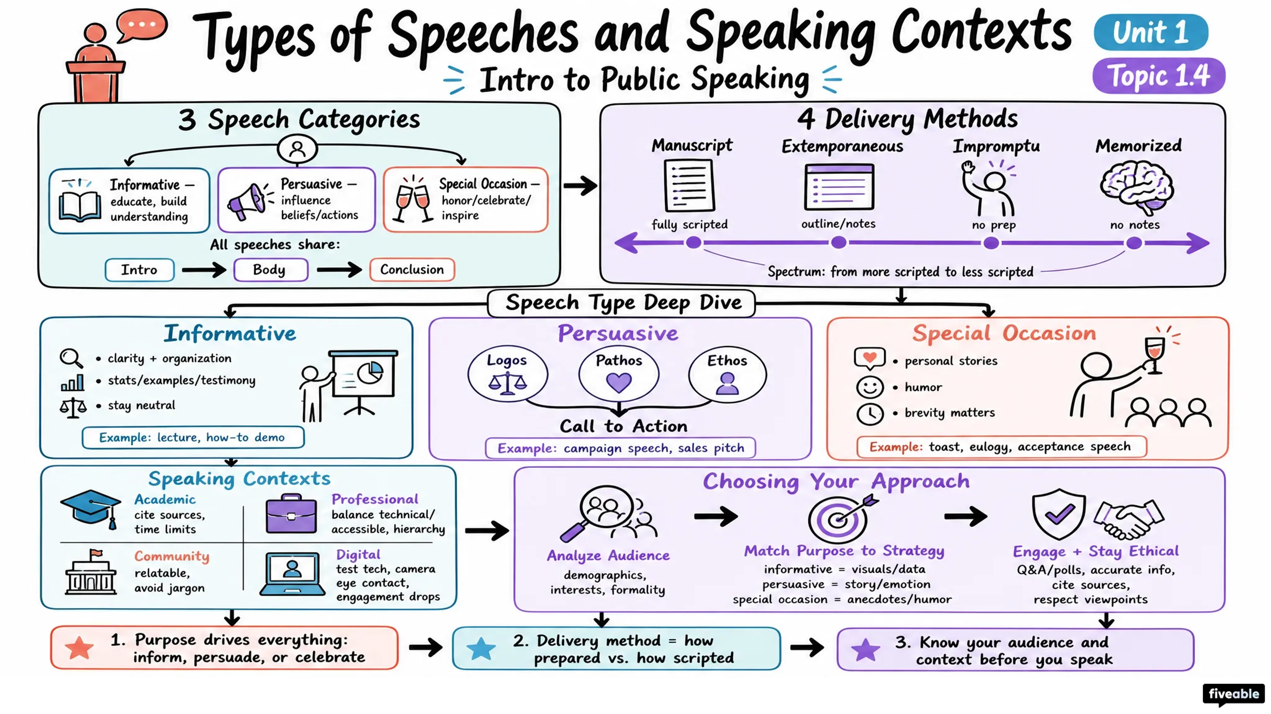 1.4 Types of Speeches and Speaking Contexts - Intro to Public Speaking - Unit 1 visual cheatsheet