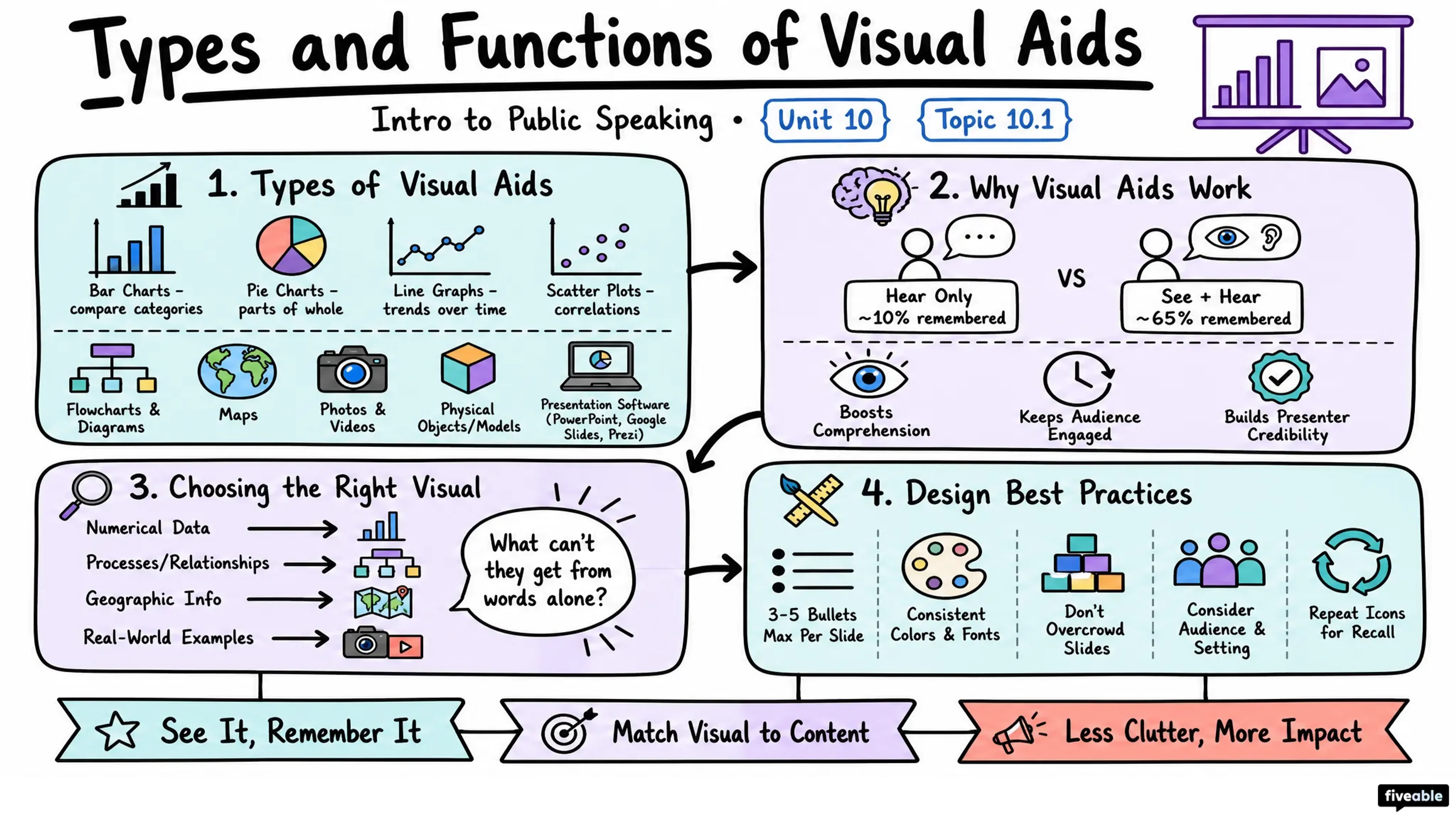 10.1 Types and Functions of Visual Aids - Intro to Public Speaking - Unit 10 visual cheatsheet