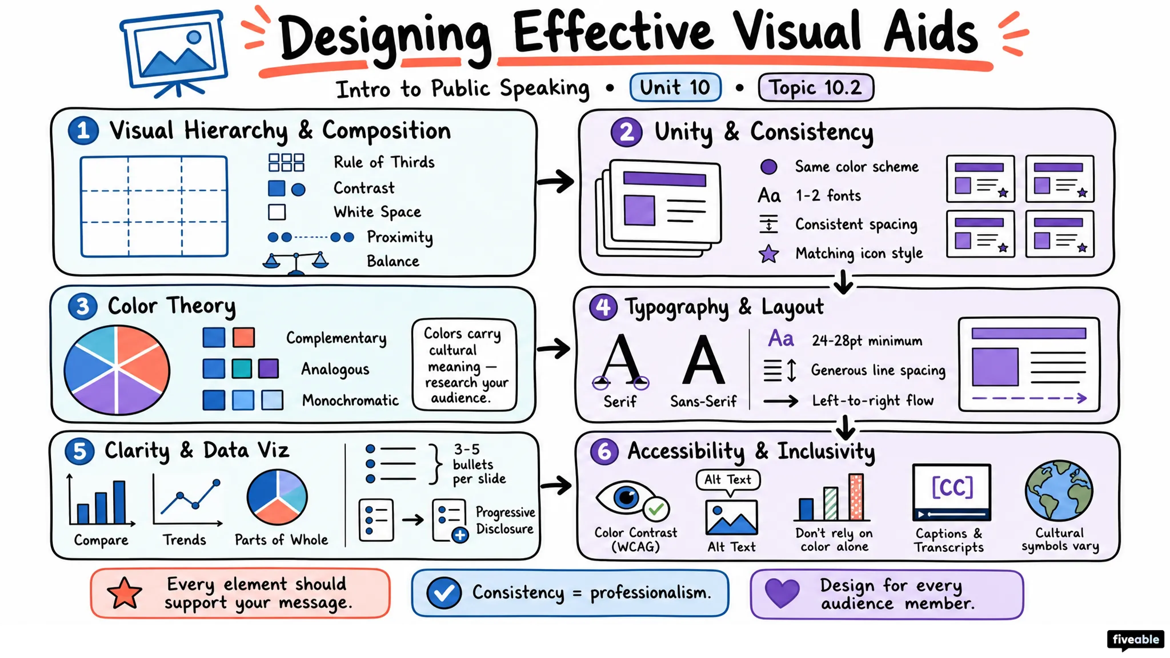 10.2 Designing Effective Visual Aids - Intro to Public Speaking - Unit 10 visual cheatsheet