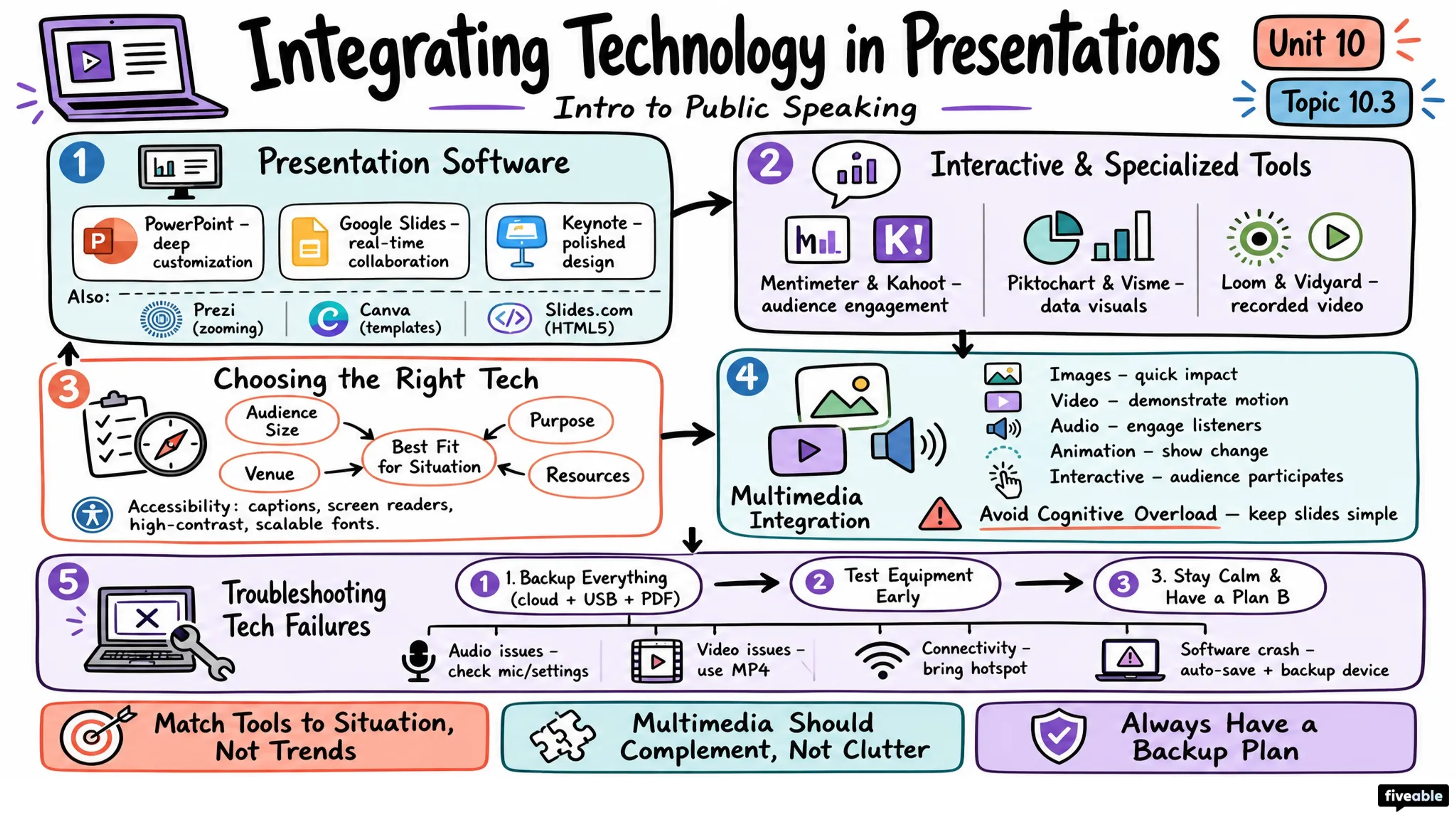 10.3 Integrating Technology in Presentations - Intro to Public Speaking - Unit 10 visual cheatsheet