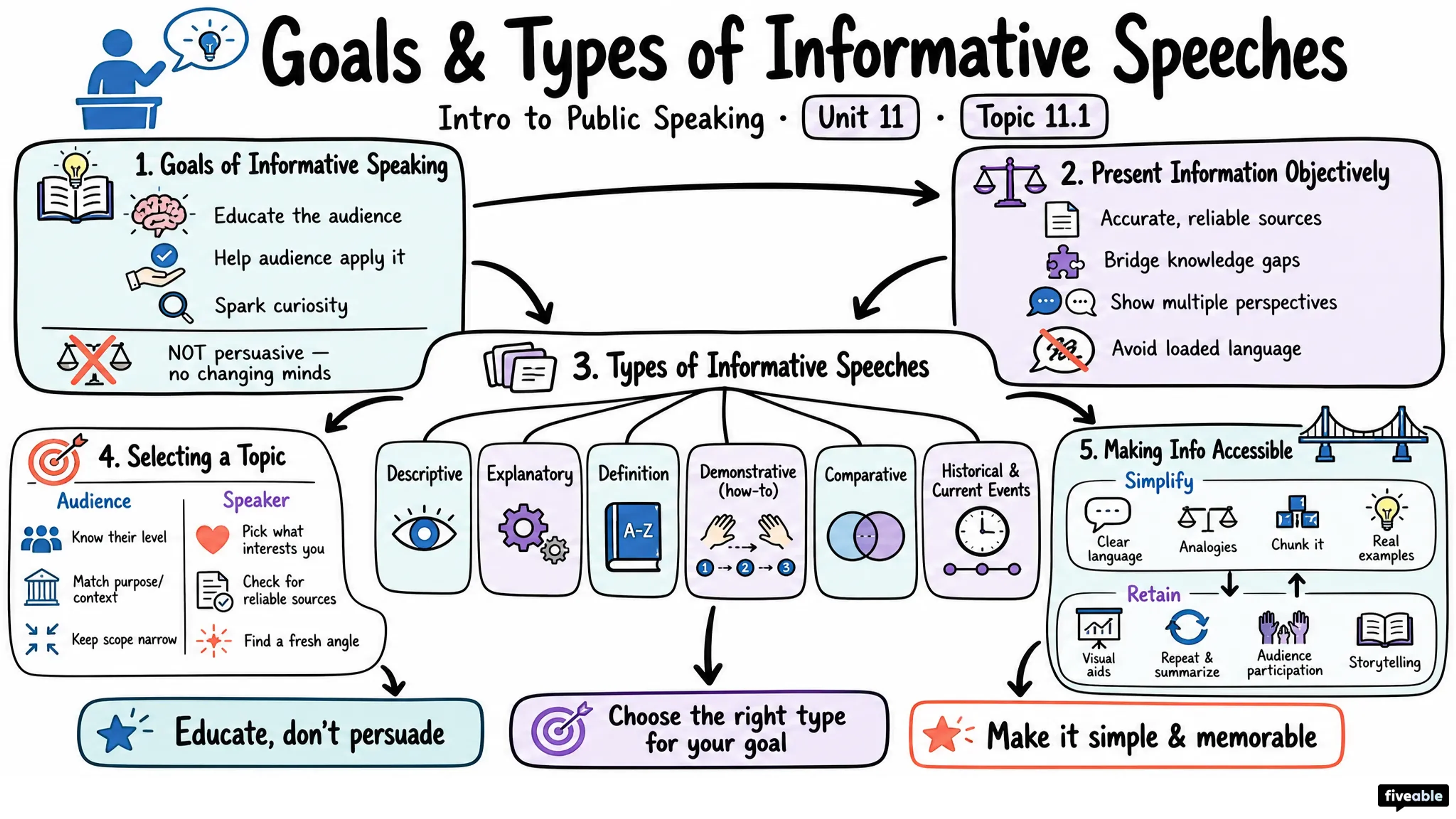 11.1 Goals and Types of Informative Speeches - Intro to Public Speaking - Unit 11 visual cheatsheet