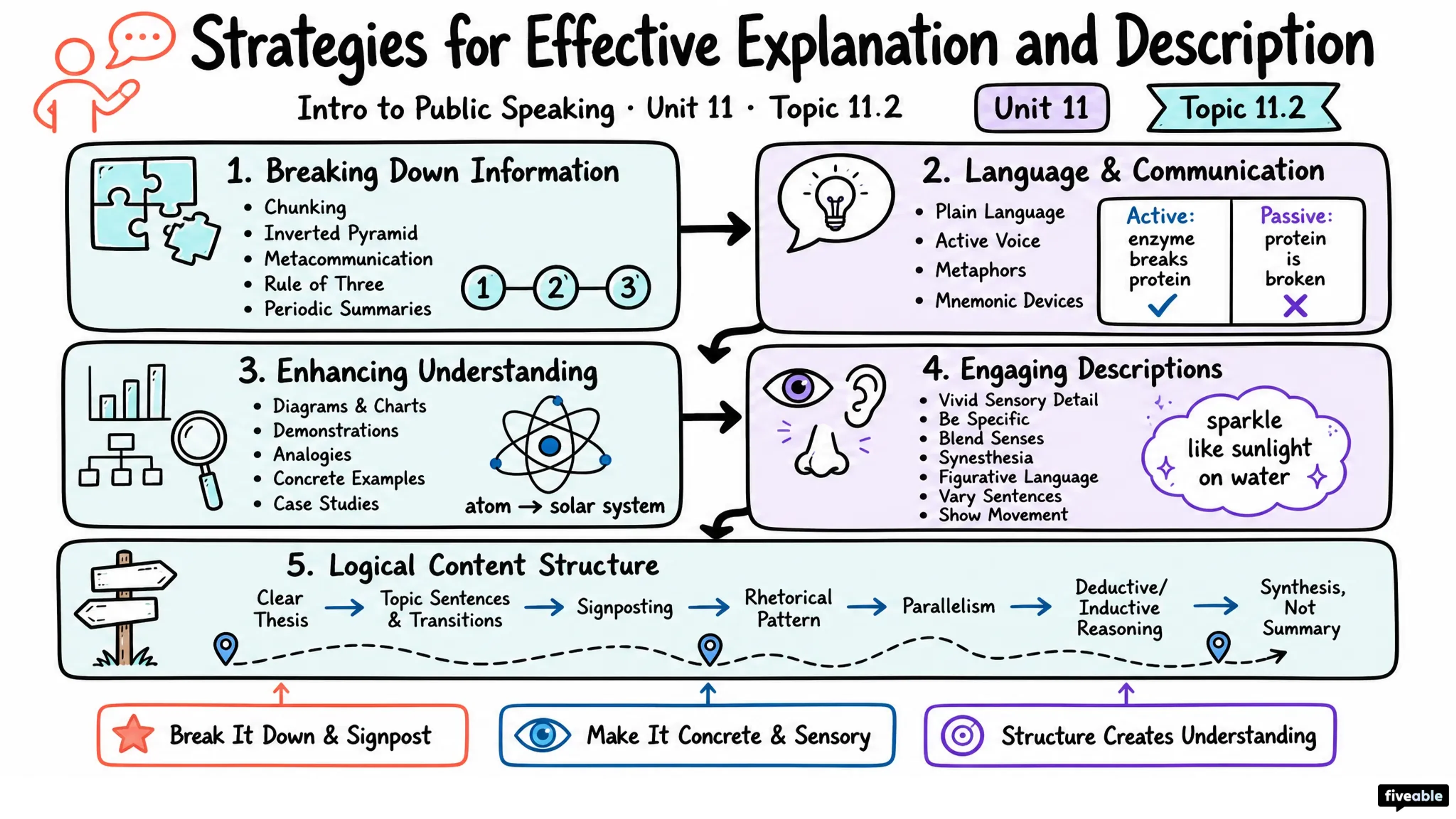 11.2 Strategies for Effective Explanation and Description - Intro to Public Speaking - Unit 11 visual cheatsheet