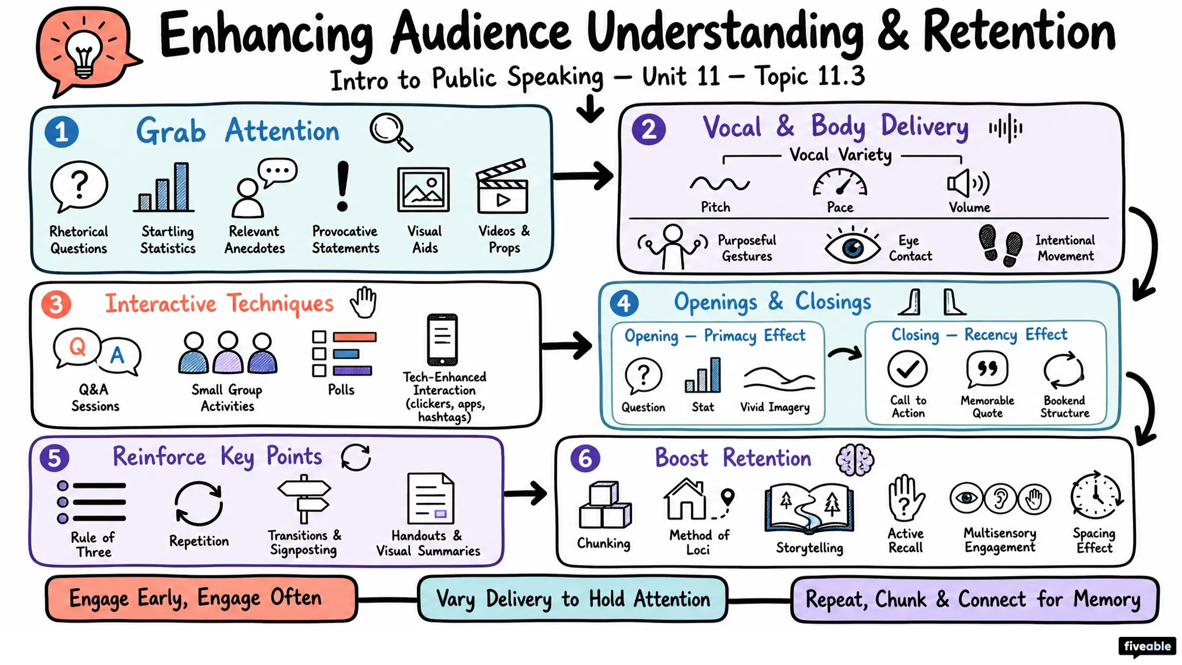 11.3 Enhancing Audience Understanding and Retention - Intro to Public Speaking - Unit 11 visual cheatsheet