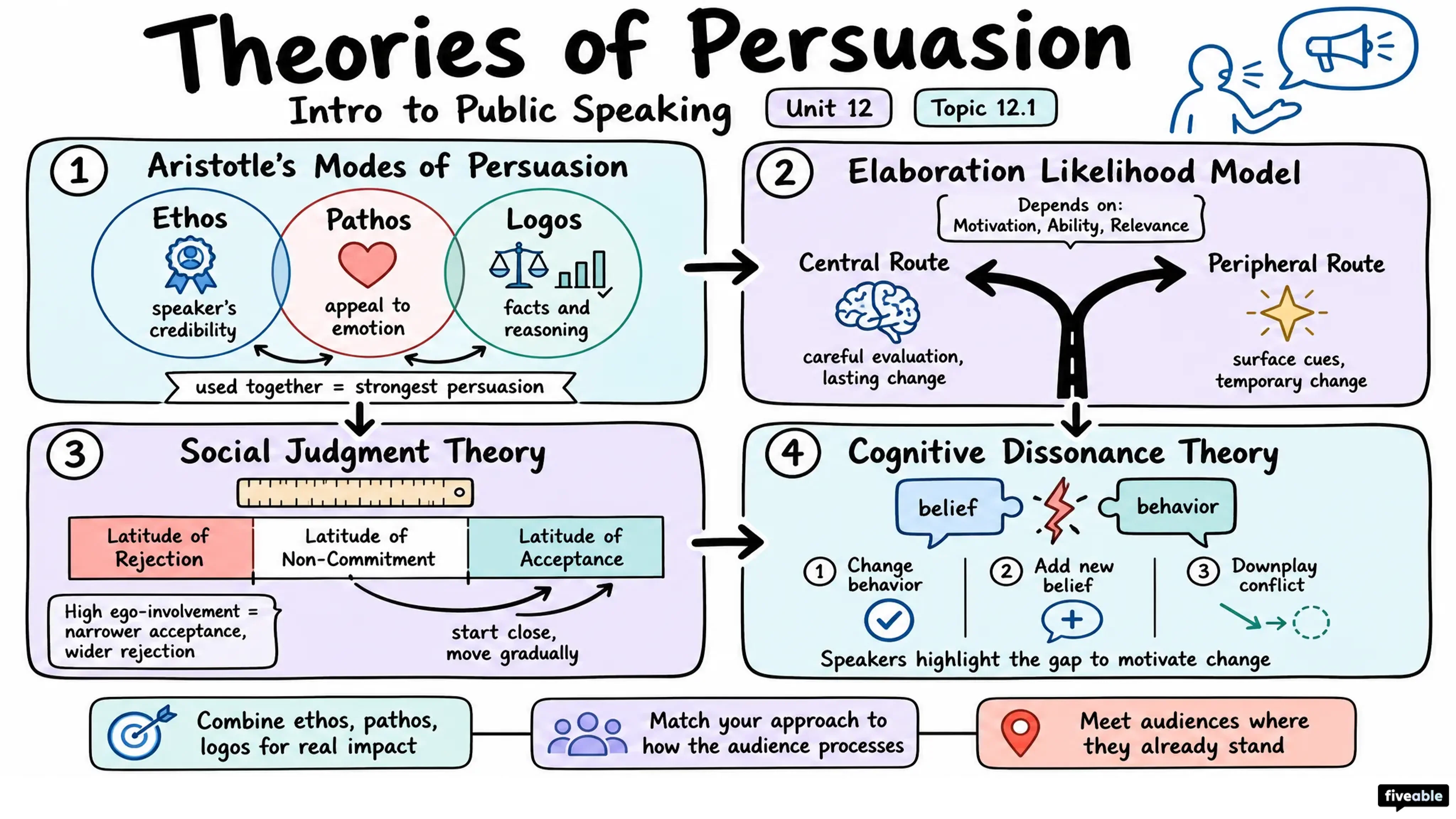 12.1 Theories of Persuasion - Intro to Public Speaking - Unit 12 visual cheatsheet