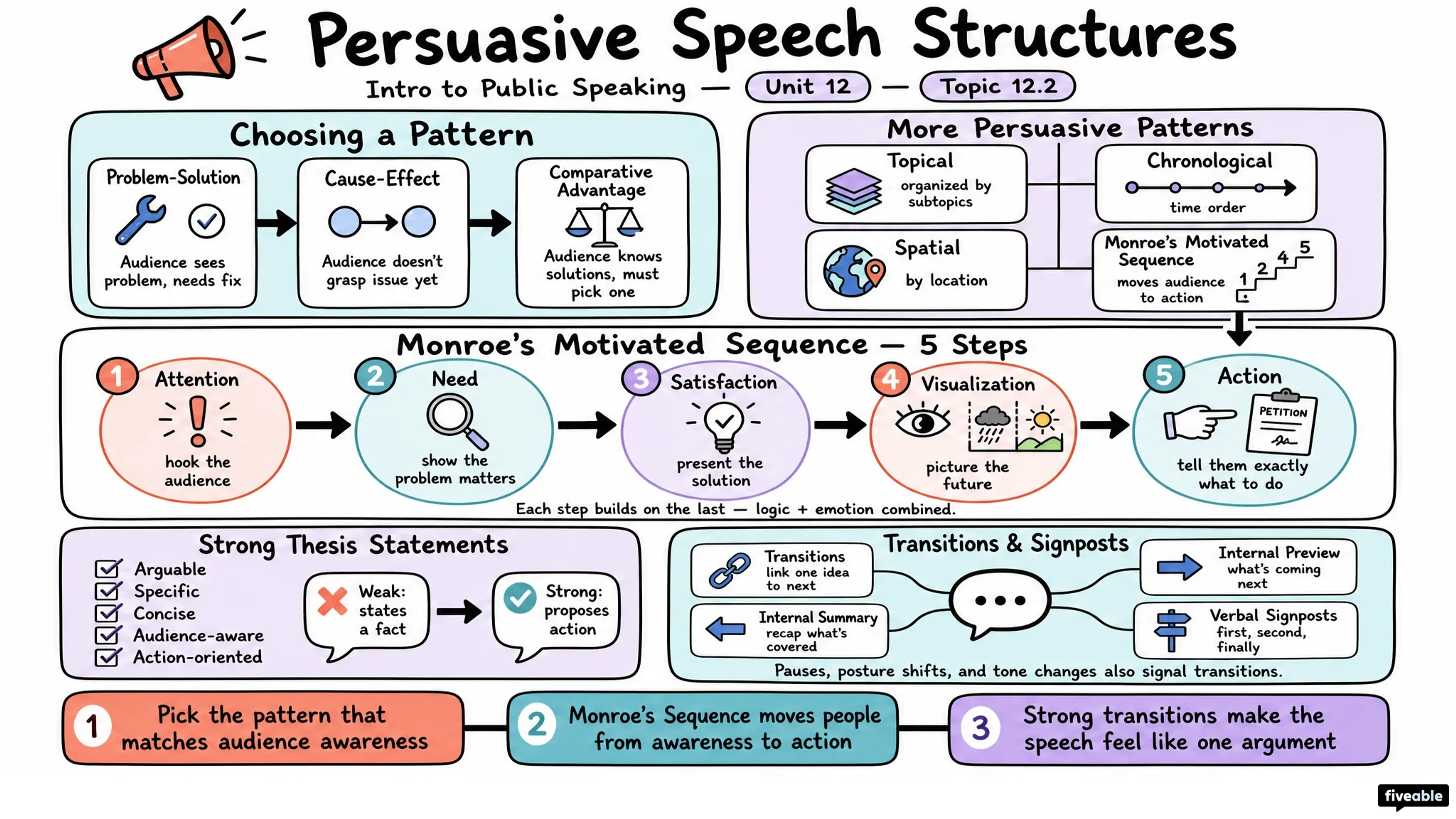 12.2 Persuasive Speech Structures - Intro to Public Speaking - Unit 12 visual cheatsheet