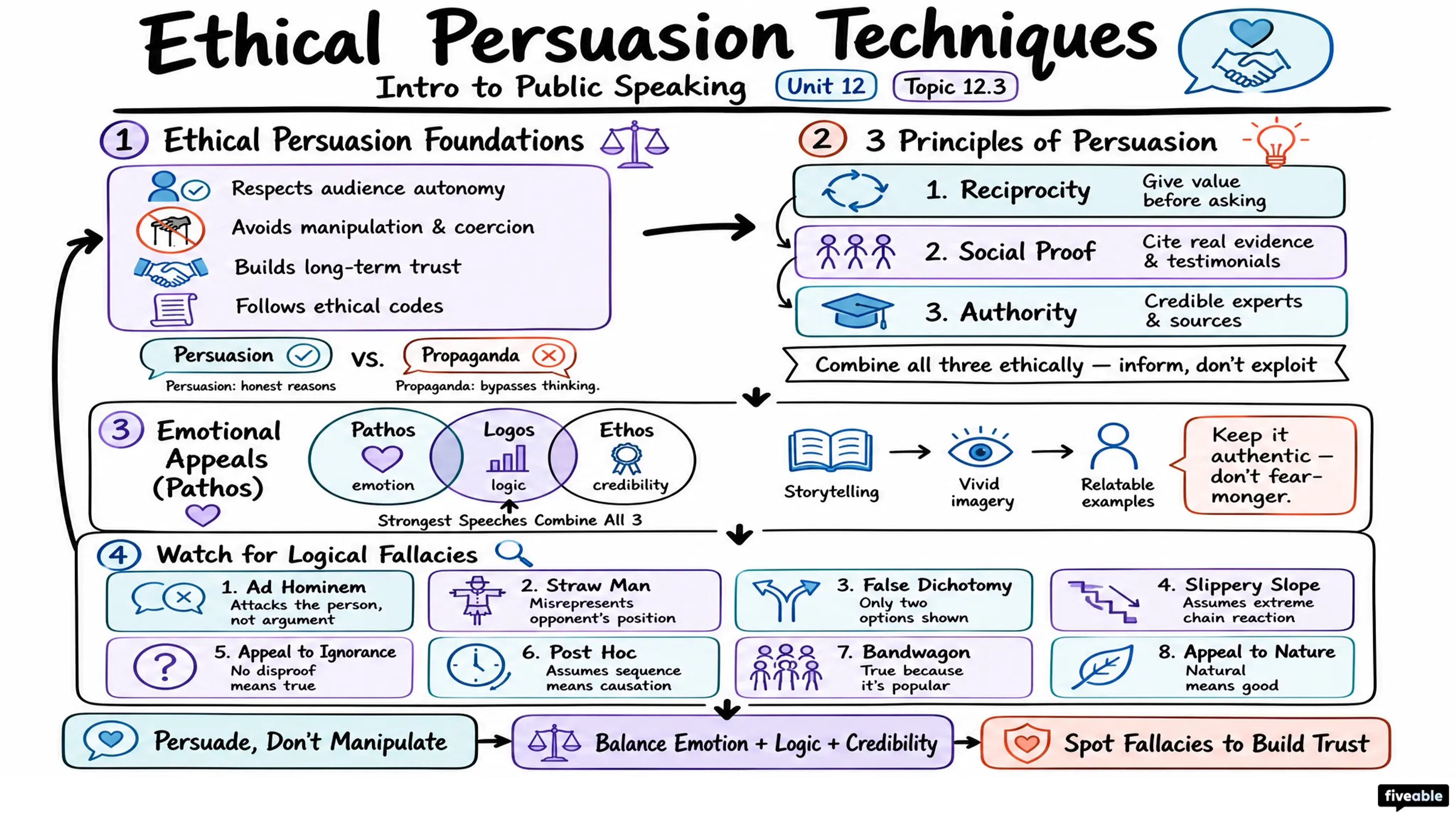 12.3 Ethical Persuasion Techniques - Intro to Public Speaking - Unit 12 visual cheatsheet