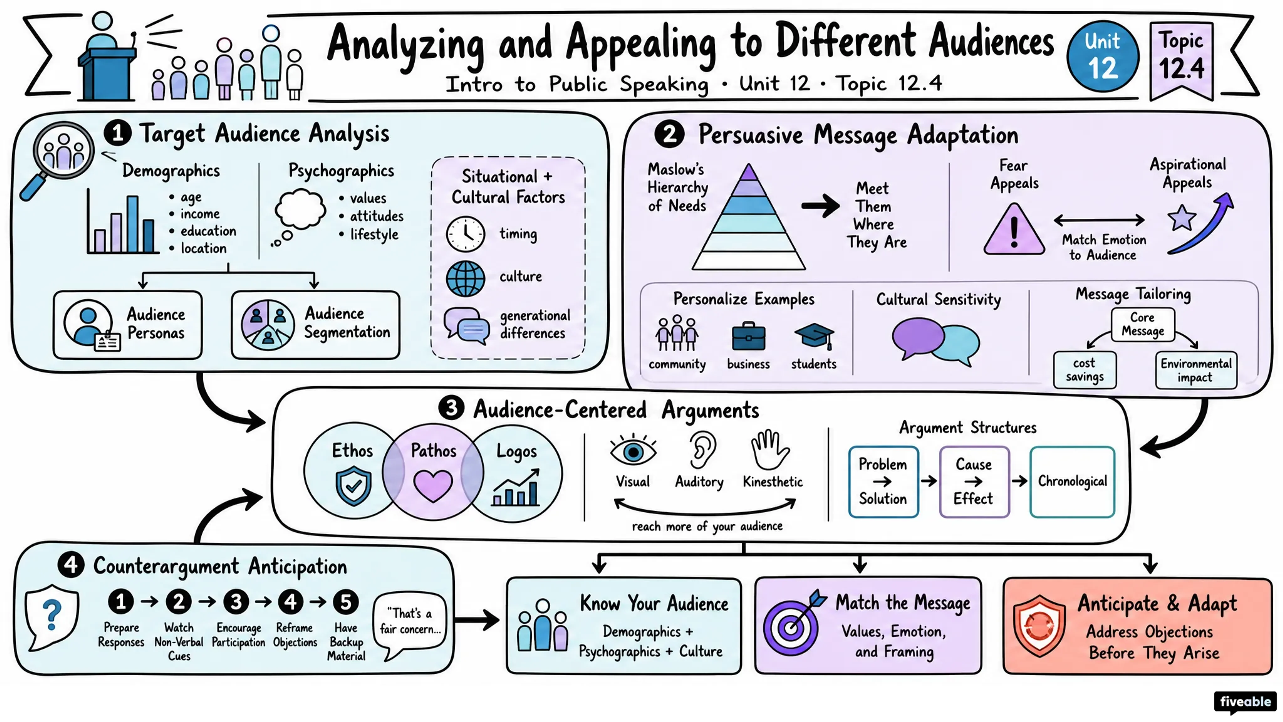 12.4 Analyzing and Appealing to Different Audiences - Intro to Public Speaking - Unit 12 visual cheatsheet