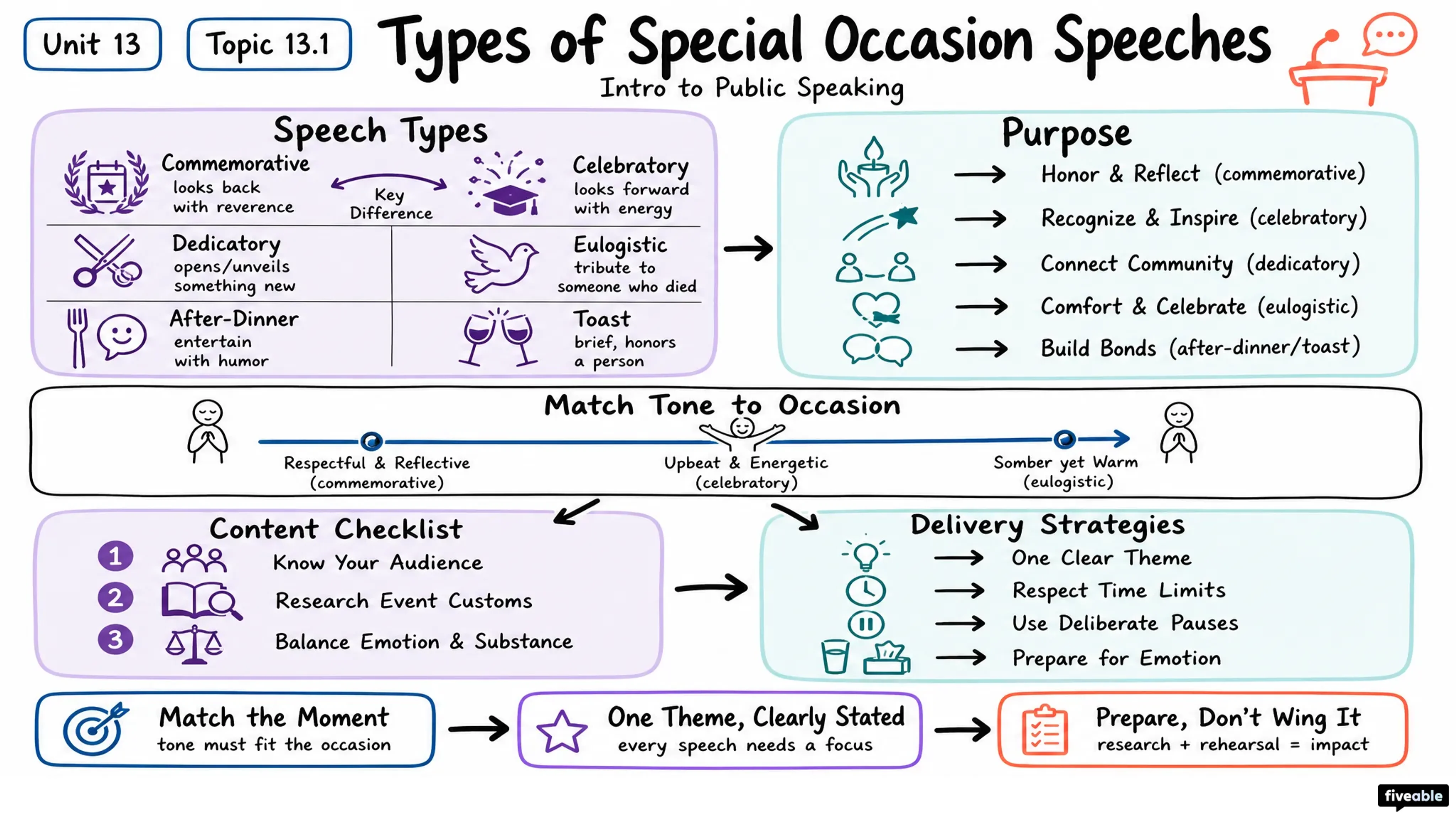 13.1 Types of Special Occasion Speeches - Intro to Public Speaking - Unit 13 visual cheatsheet