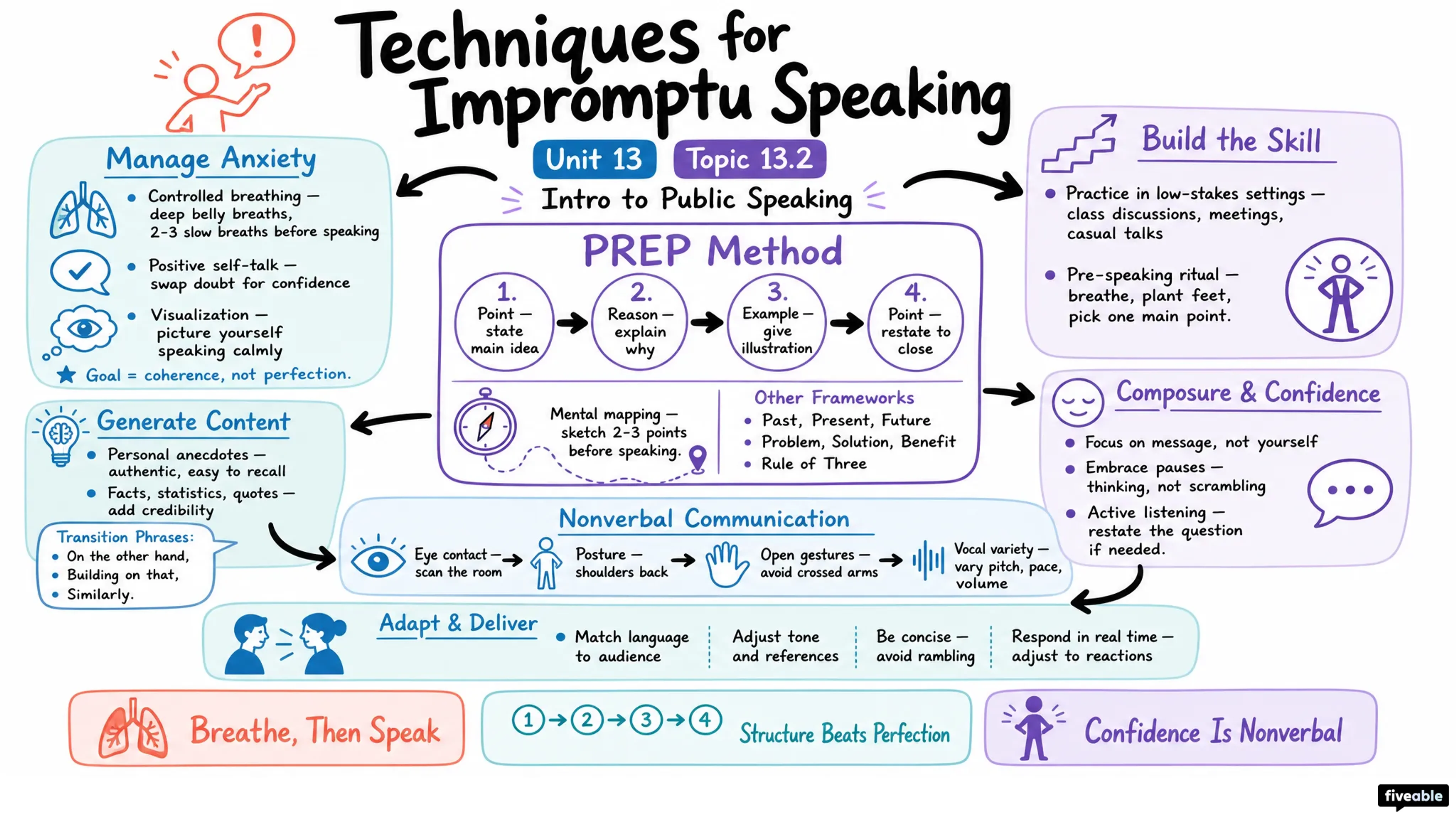 13.2 Techniques for Impromptu Speaking - Intro to Public Speaking - Unit 13 visual cheatsheet