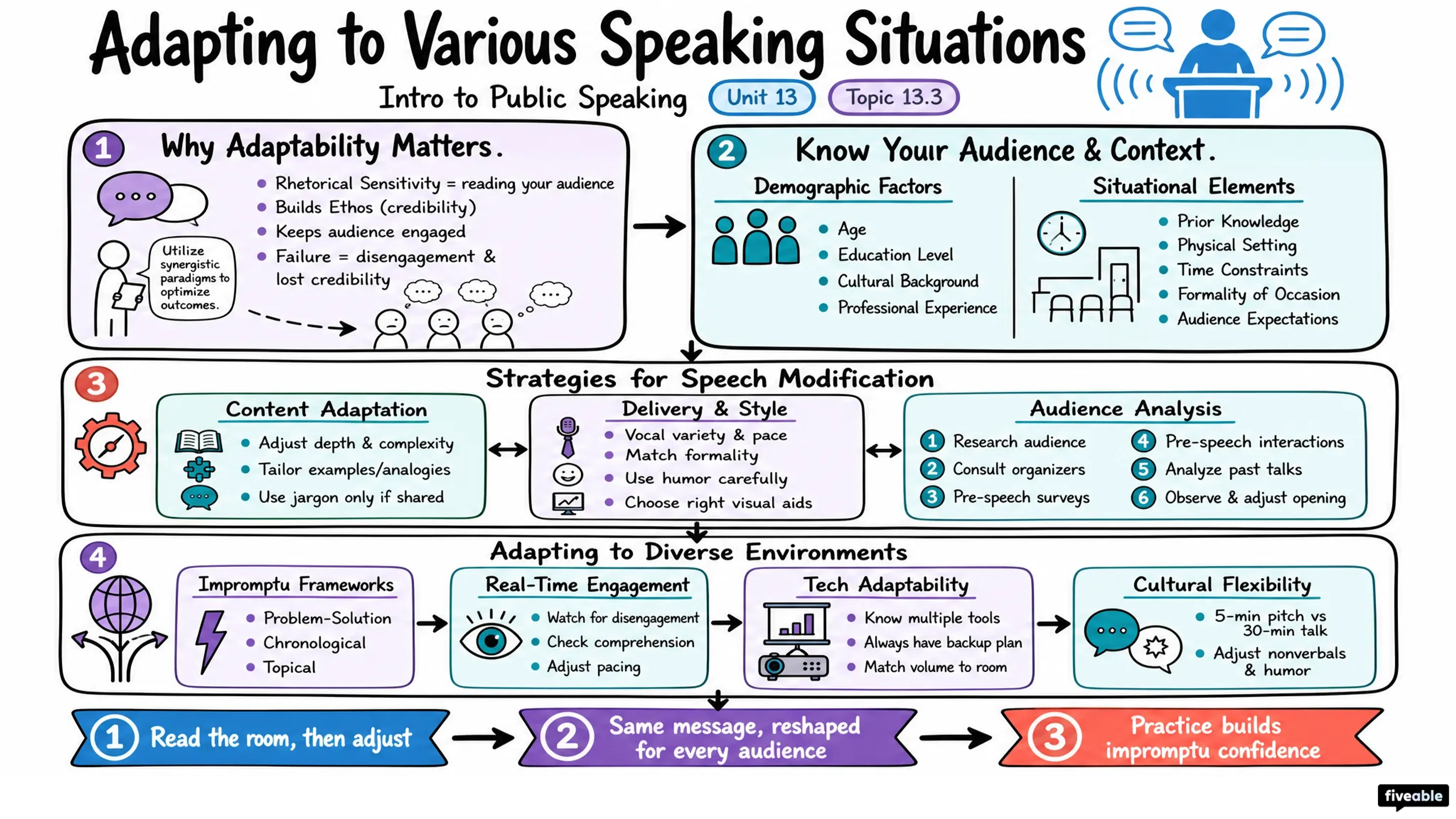 13.3 Adapting to Various Speaking Situations - Intro to Public Speaking - Unit 13 visual cheatsheet