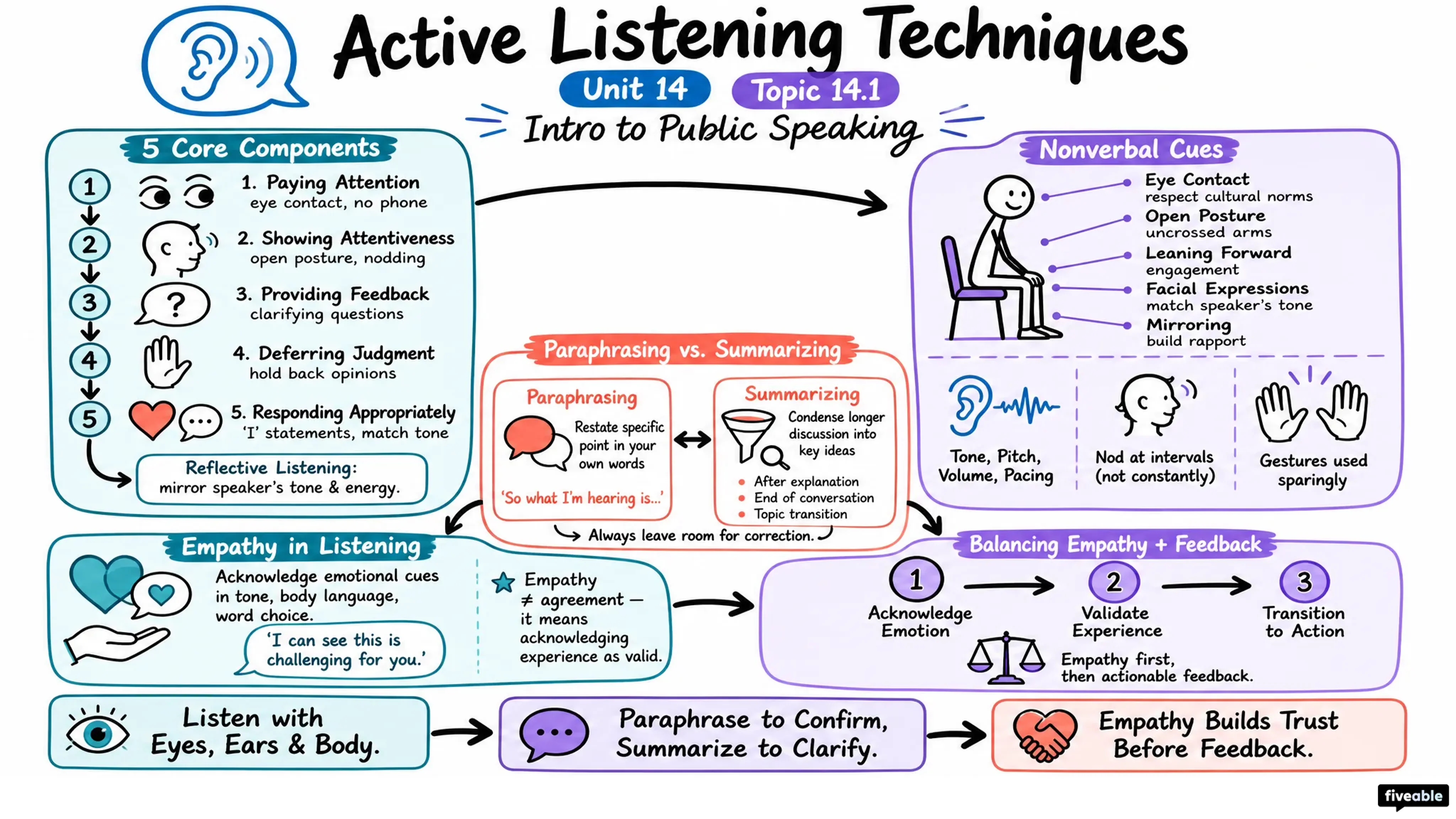 14.1 Active Listening Techniques - Intro to Public Speaking - Unit 14 visual cheatsheet