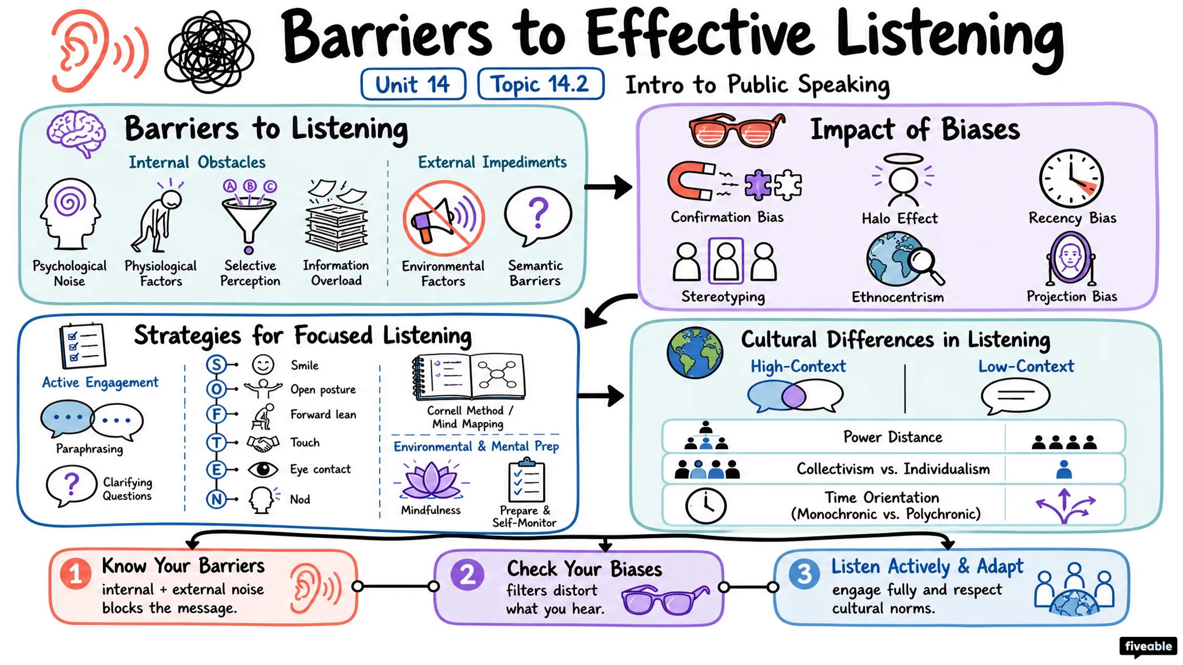 14.2 Barriers to Effective Listening - Intro to Public Speaking - Unit 14 visual cheatsheet