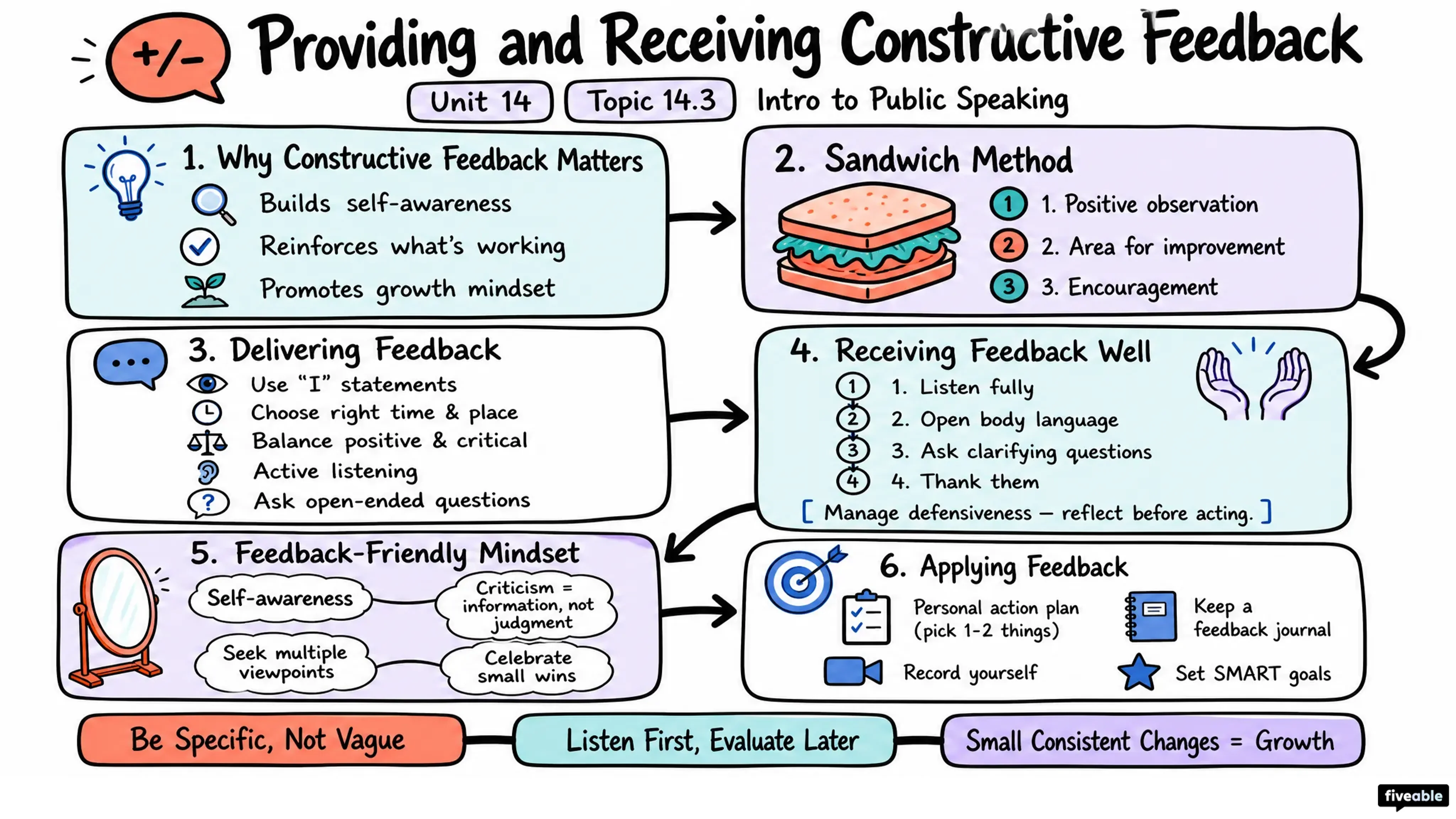 14.3 Providing and Receiving Constructive Feedback - Intro to Public Speaking - Unit 14 visual cheatsheet