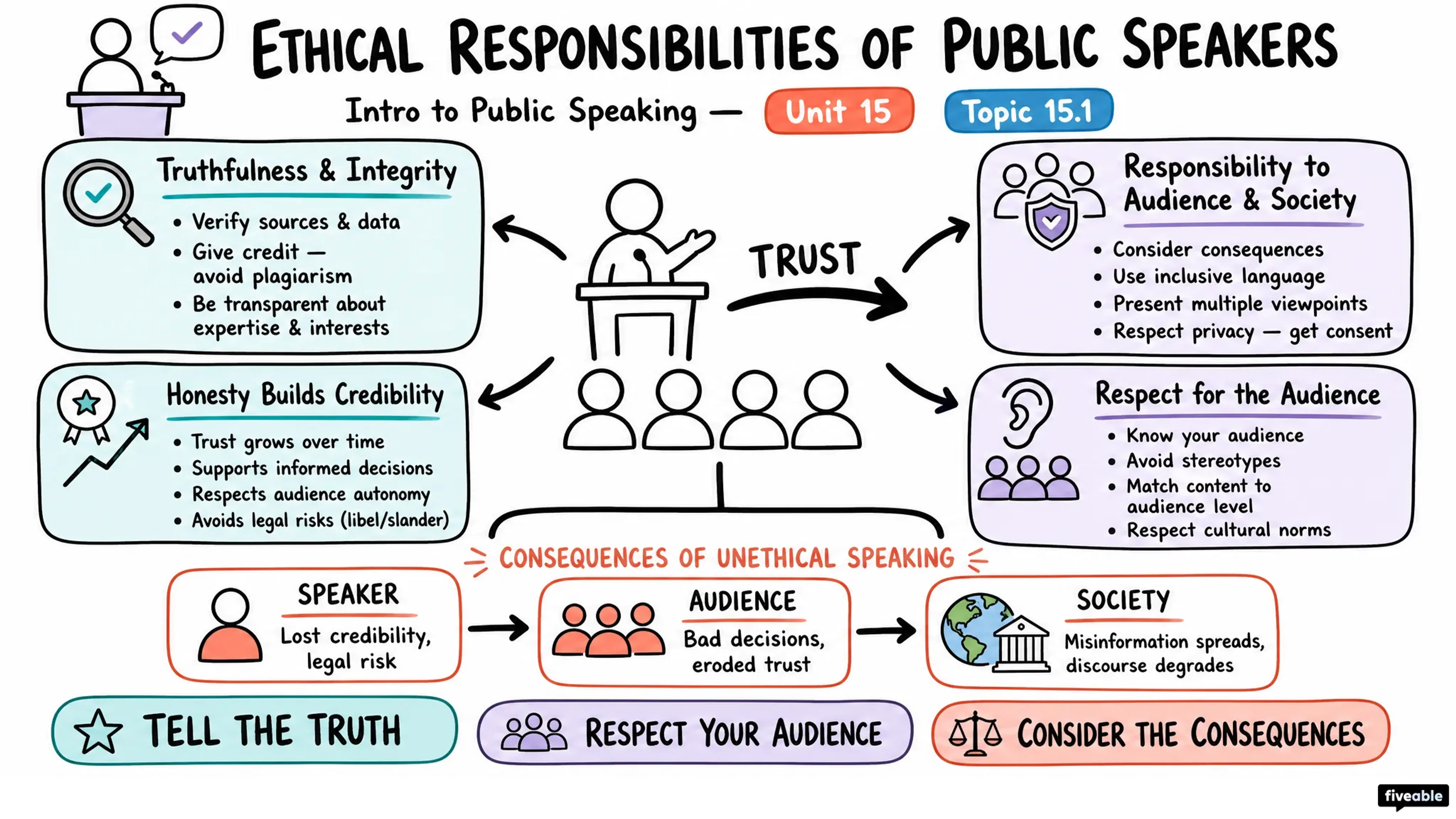 15.1 Ethical Responsibilities of Public Speakers - Intro to Public Speaking - Unit 15 visual cheatsheet