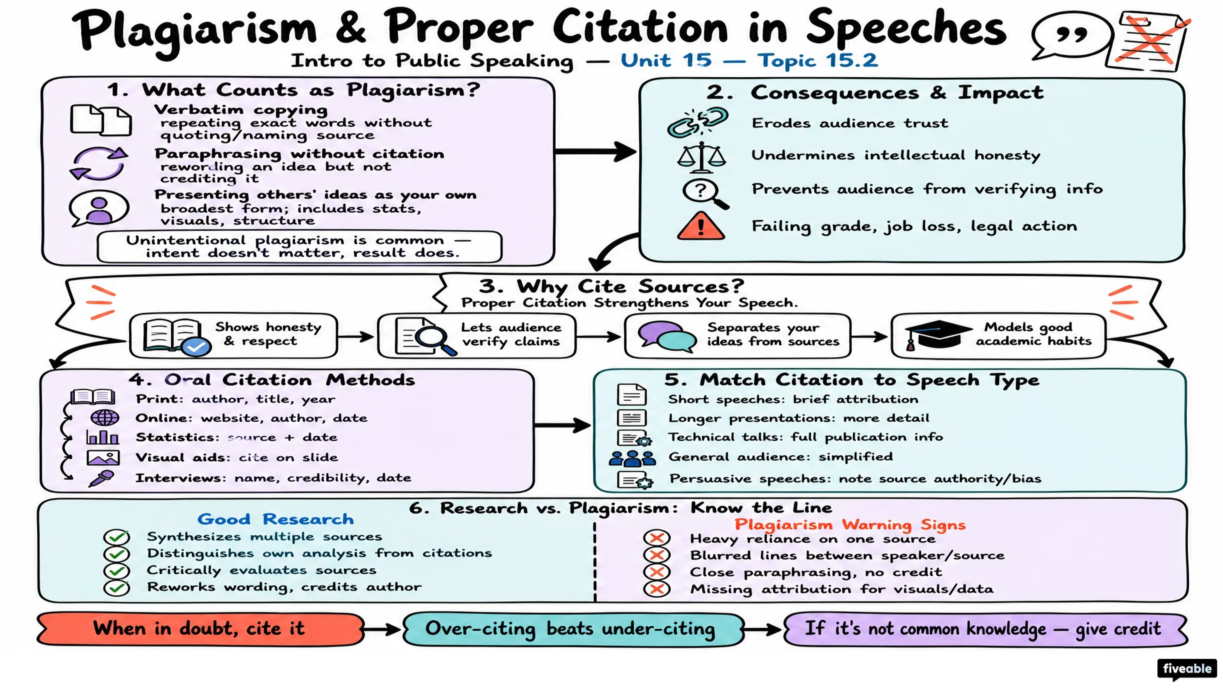 15.2 Plagiarism and Proper Citation in Speeches - Intro to Public Speaking - Unit 15 visual cheatsheet
