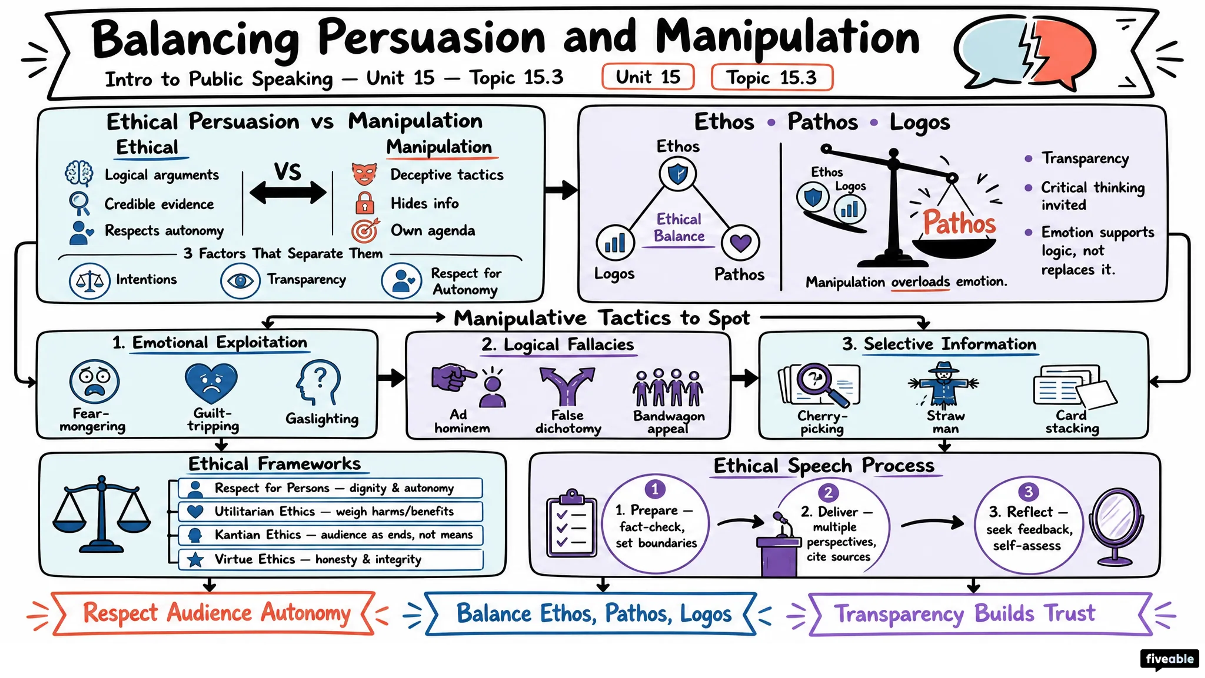 15.3 Balancing Persuasion and Manipulation - Intro to Public Speaking - Unit 15 visual cheatsheet