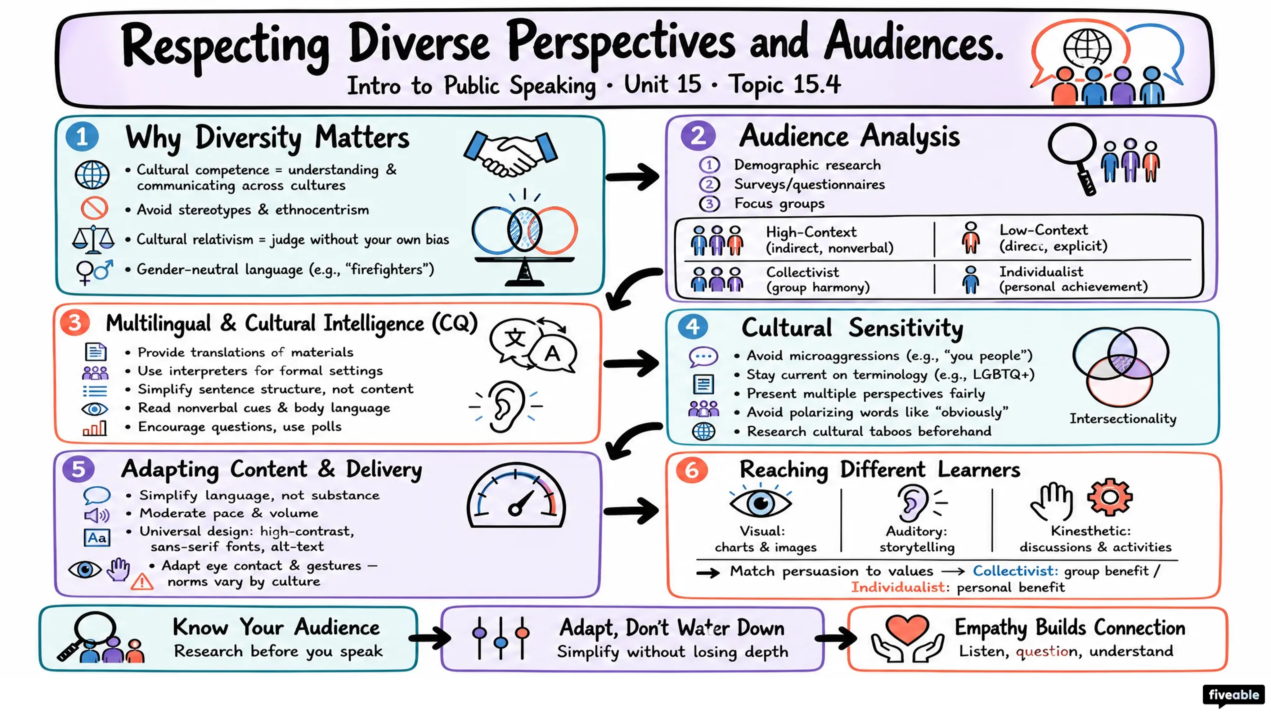 15.4 Respecting Diverse Perspectives and Audiences - Intro to Public Speaking - Unit 15 visual cheatsheet