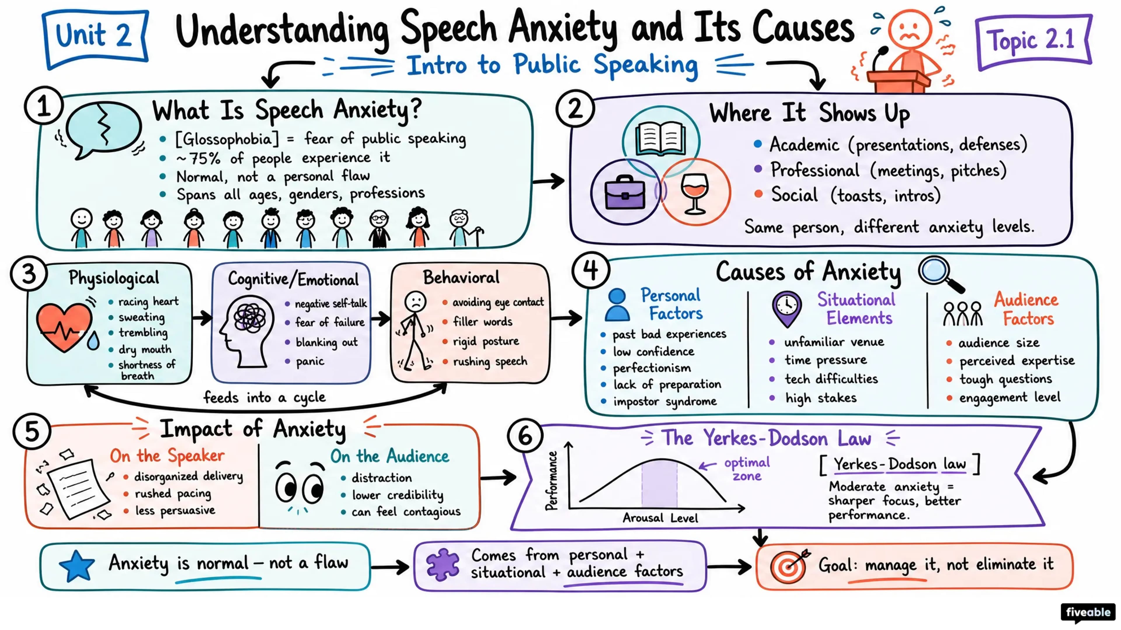 2.1 Understanding Speech Anxiety and Its Causes - Intro to Public Speaking - Unit 2 visual cheatsheet