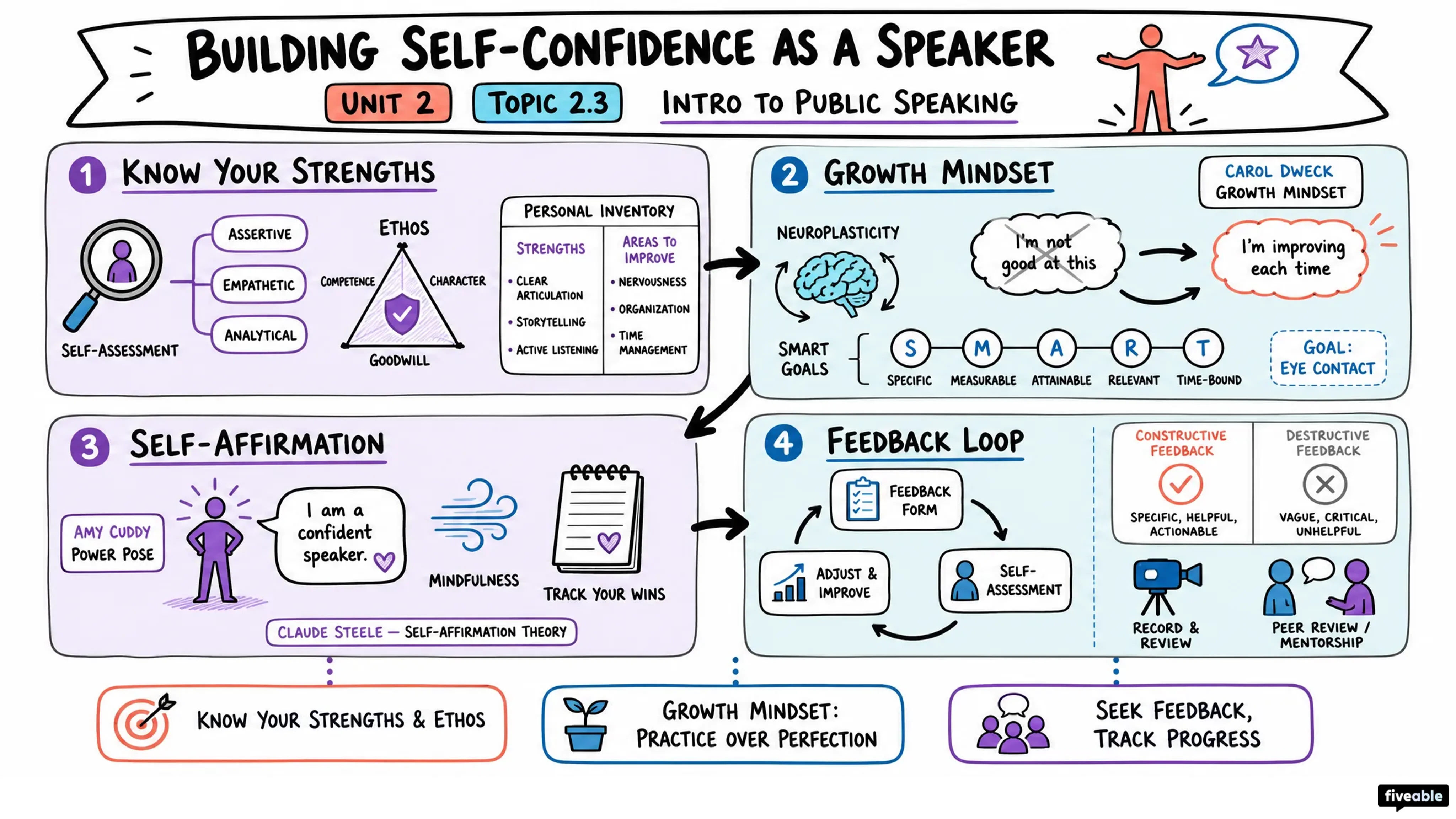 2.3 Building Self-Confidence as a Speaker - Intro to Public Speaking - Unit 2 visual cheatsheet