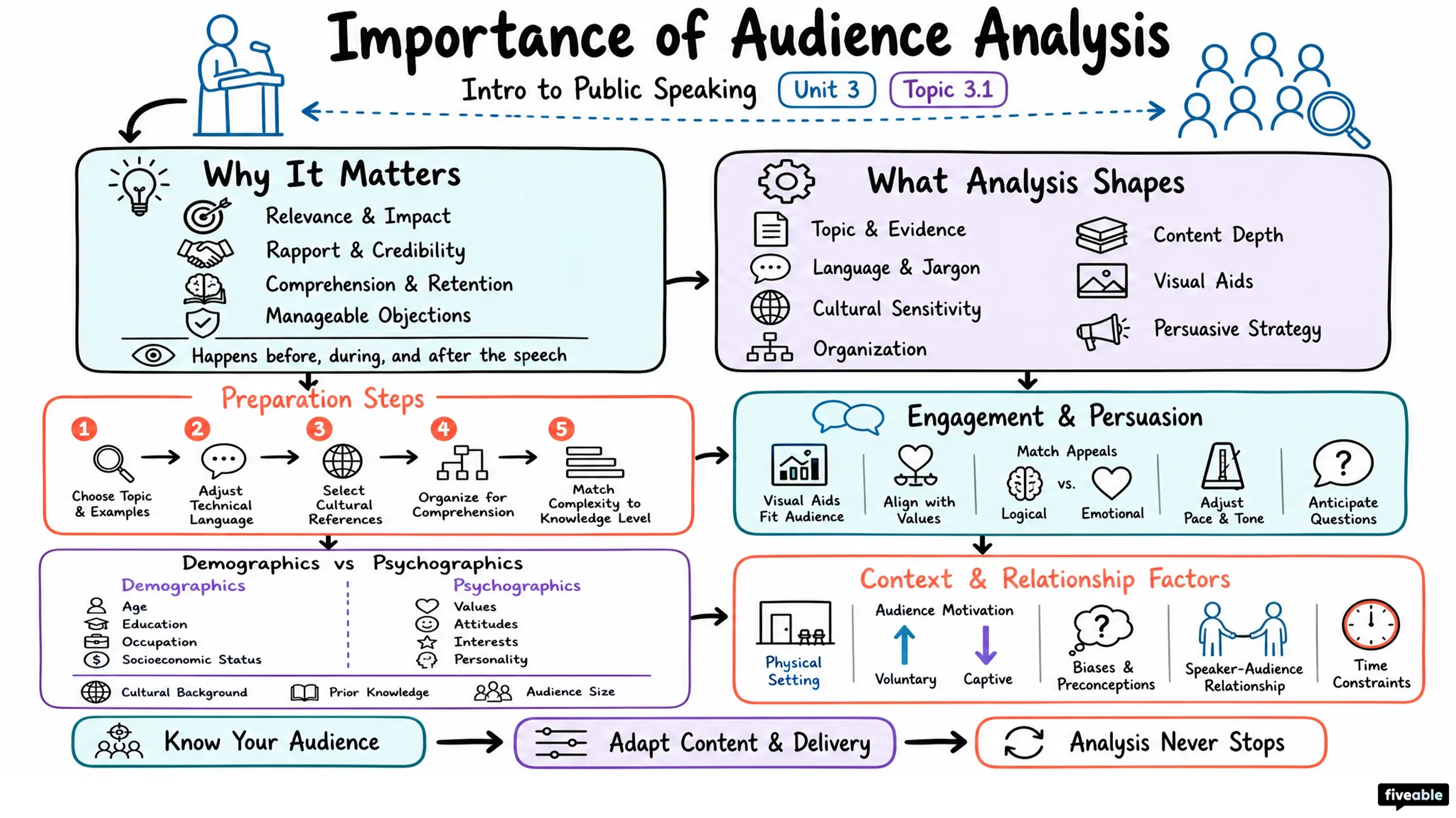 3.1 Importance of Audience Analysis - Intro to Public Speaking - Unit 3 visual cheatsheet