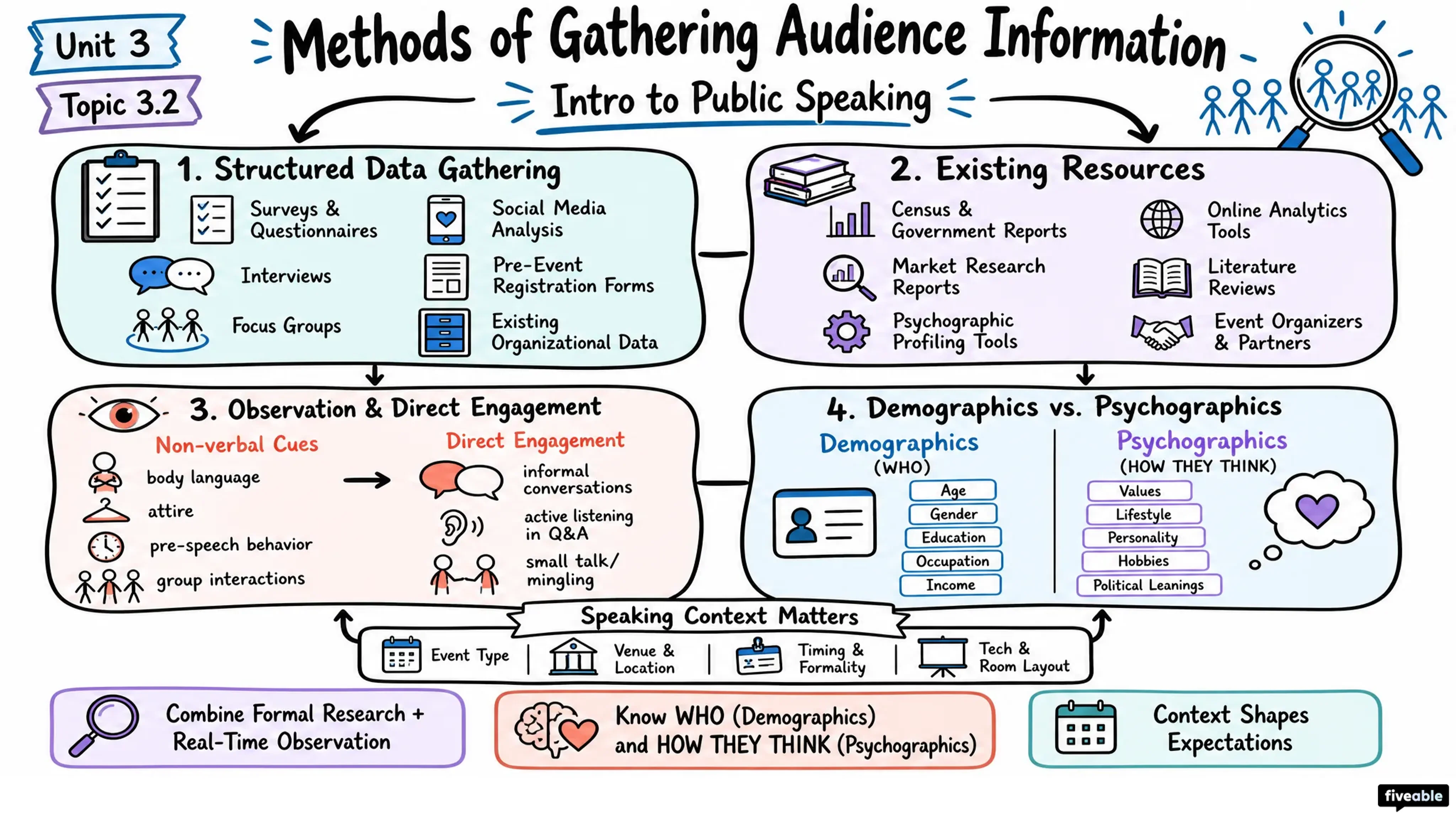 3.2 Methods of Gathering Audience Information - Intro to Public Speaking - Unit 3 visual cheatsheet