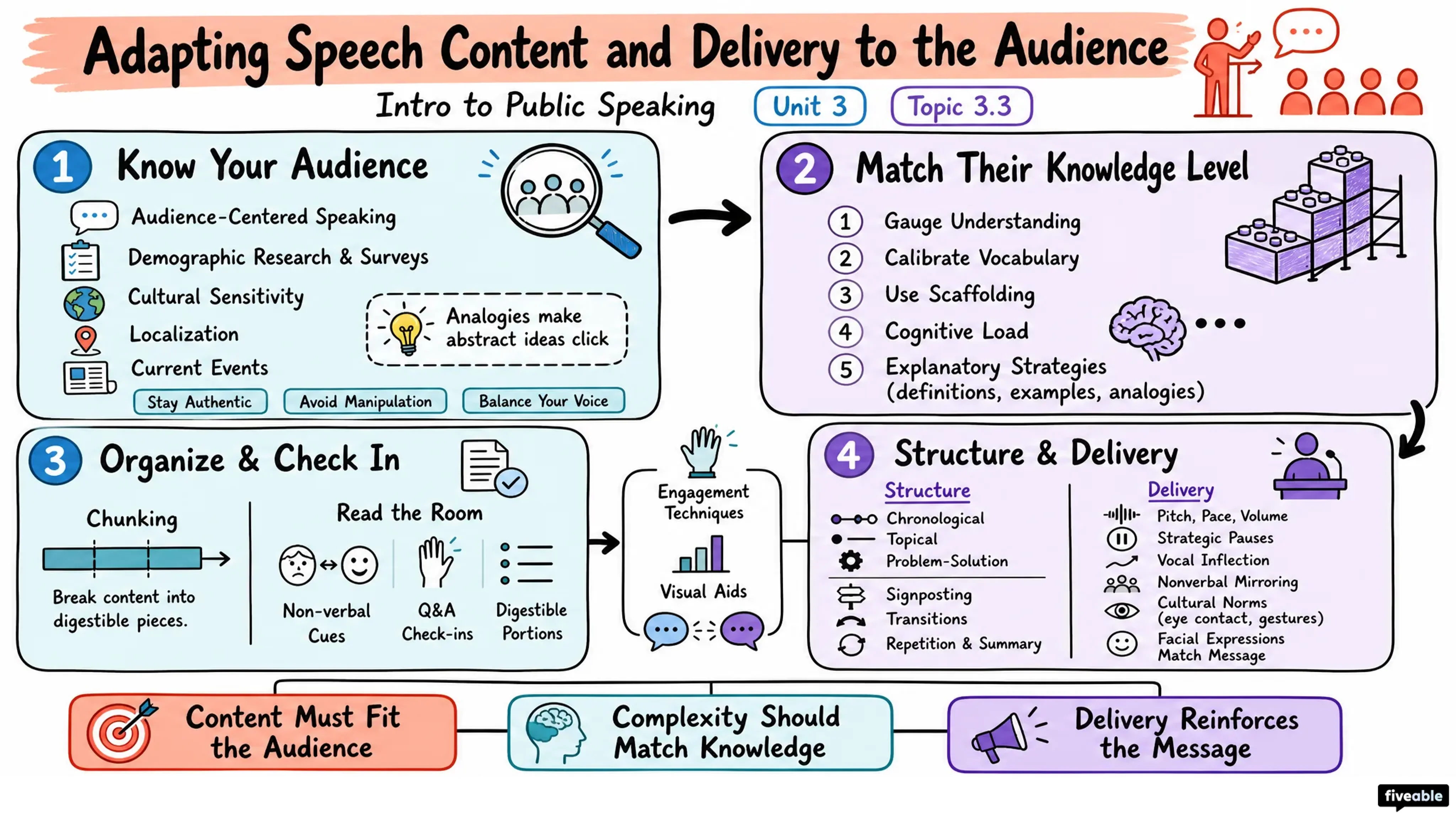 3.3 Adapting Speech Content and Delivery to the Audience - Intro to Public Speaking - Unit 3 visual cheatsheet