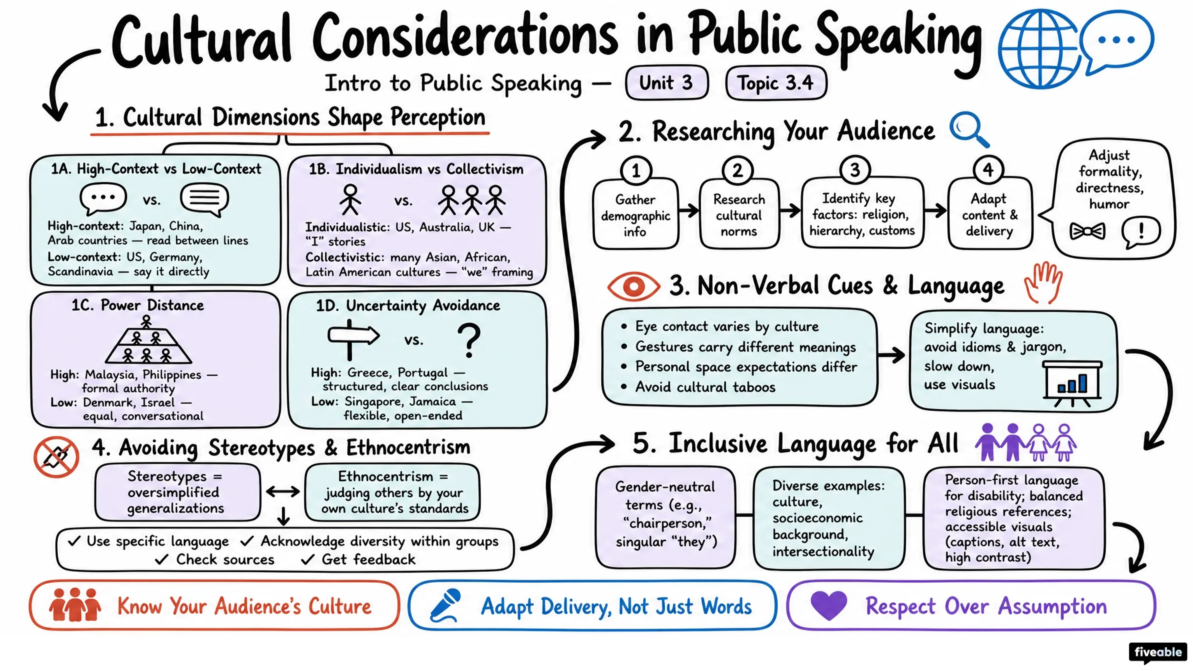3.4 Cultural Considerations in Public Speaking - Intro to Public Speaking - Unit 3 visual cheatsheet