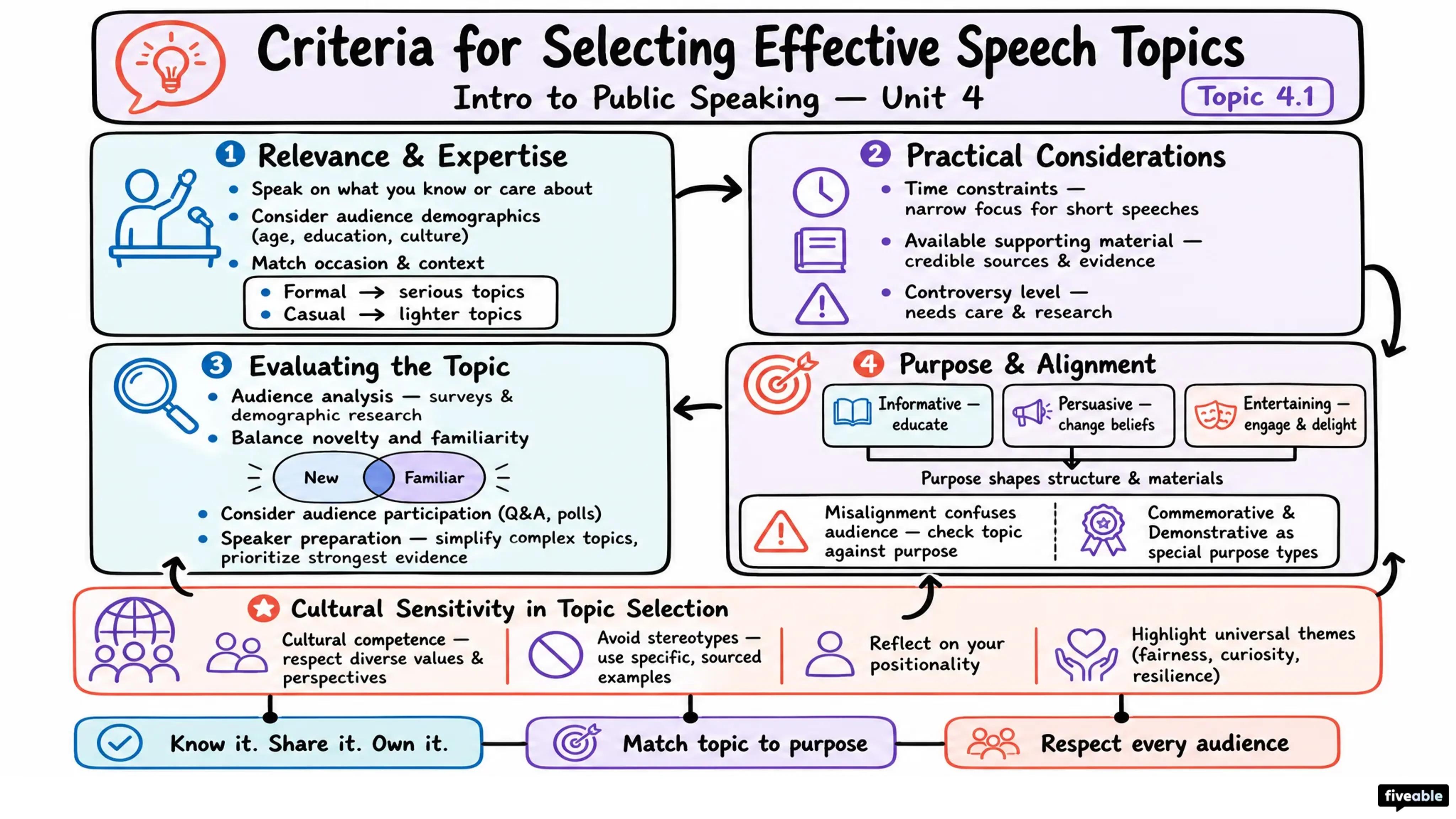 4.1 Criteria for Selecting Effective Speech Topics - Intro to Public Speaking - Unit 4 visual cheatsheet