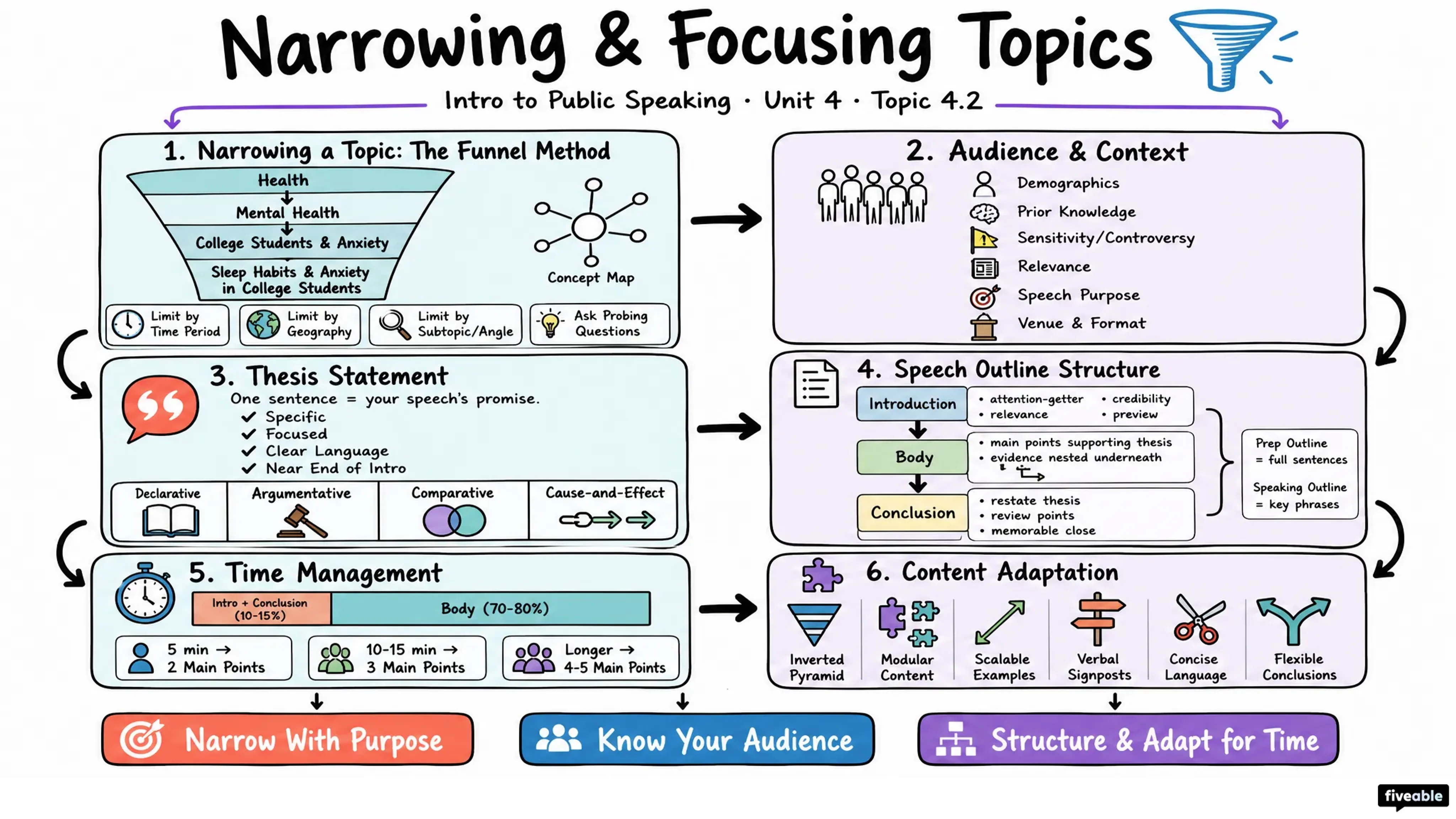 4.2 Narrowing and Focusing Topics - Intro to Public Speaking - Unit 4 visual cheatsheet