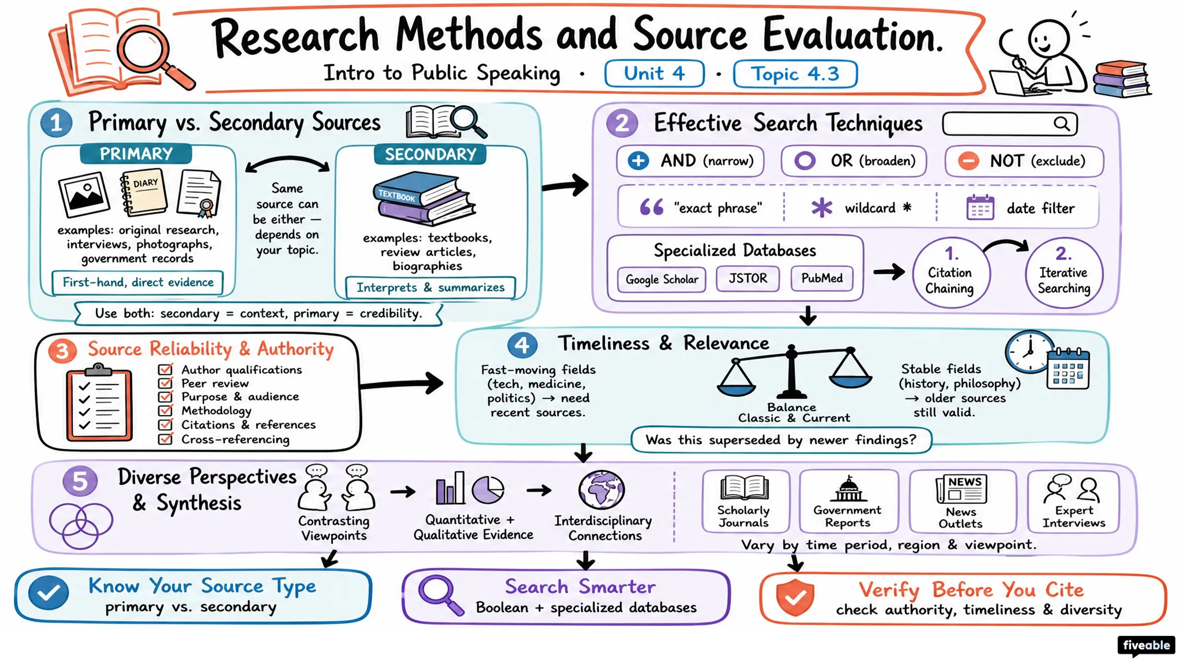 4.3 Research Methods and Source Evaluation - Intro to Public Speaking - Unit 4 visual cheatsheet