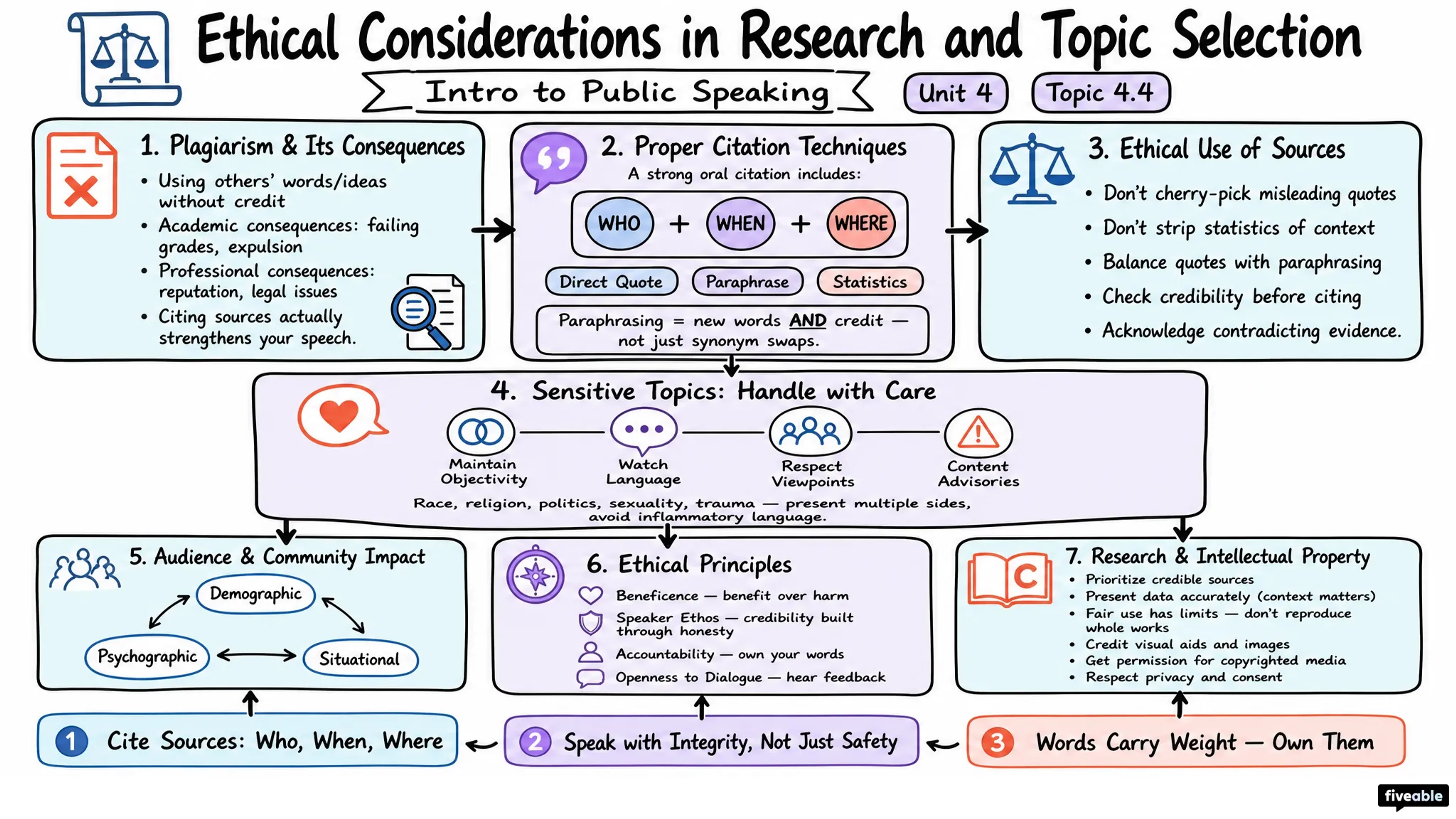 4.4 Ethical Considerations in Research and Topic Selection - Intro to Public Speaking - Unit 4 visual cheatsheet