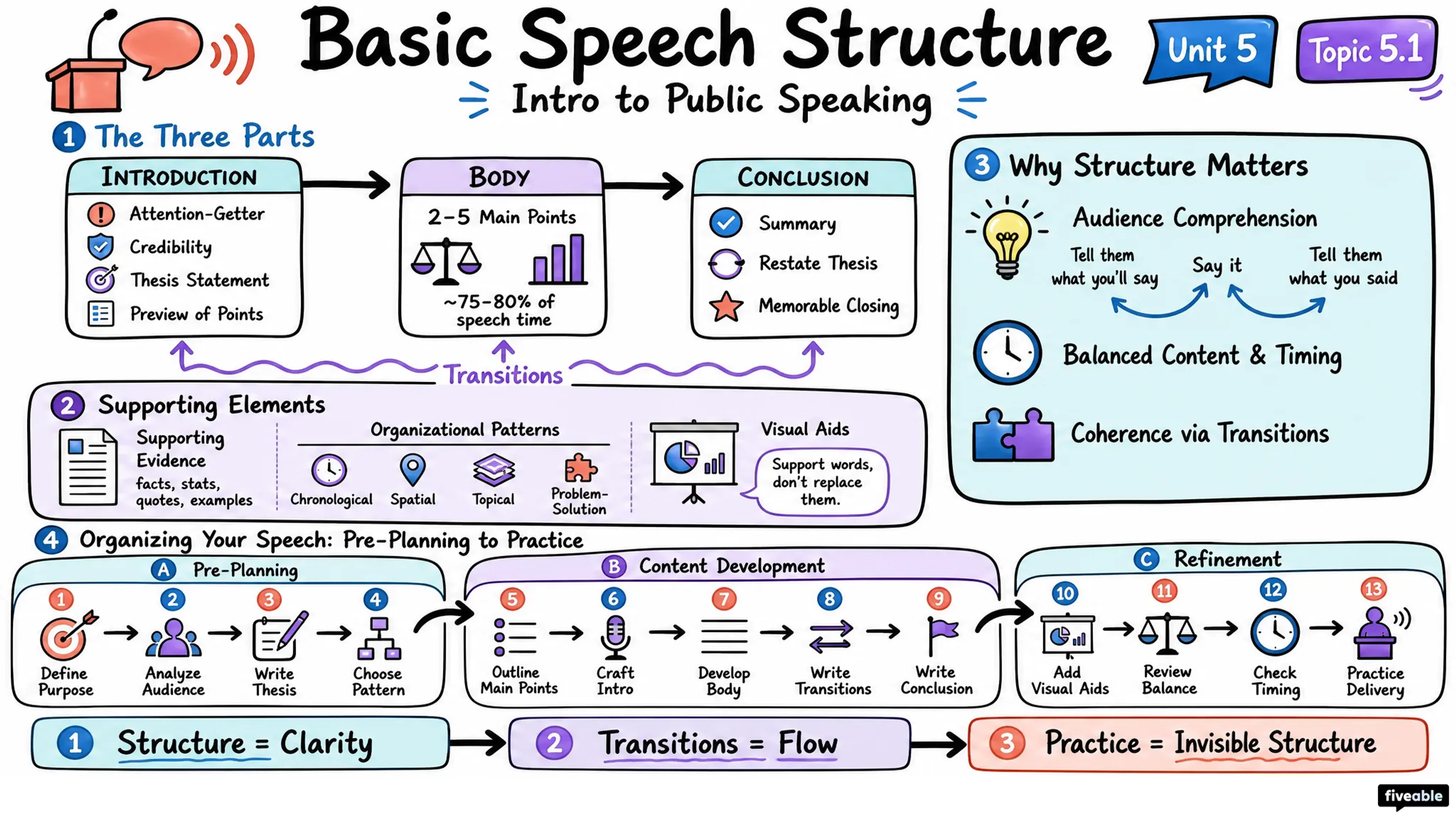 5.1 Basic Speech Structure - Intro to Public Speaking - Unit 5 visual cheatsheet