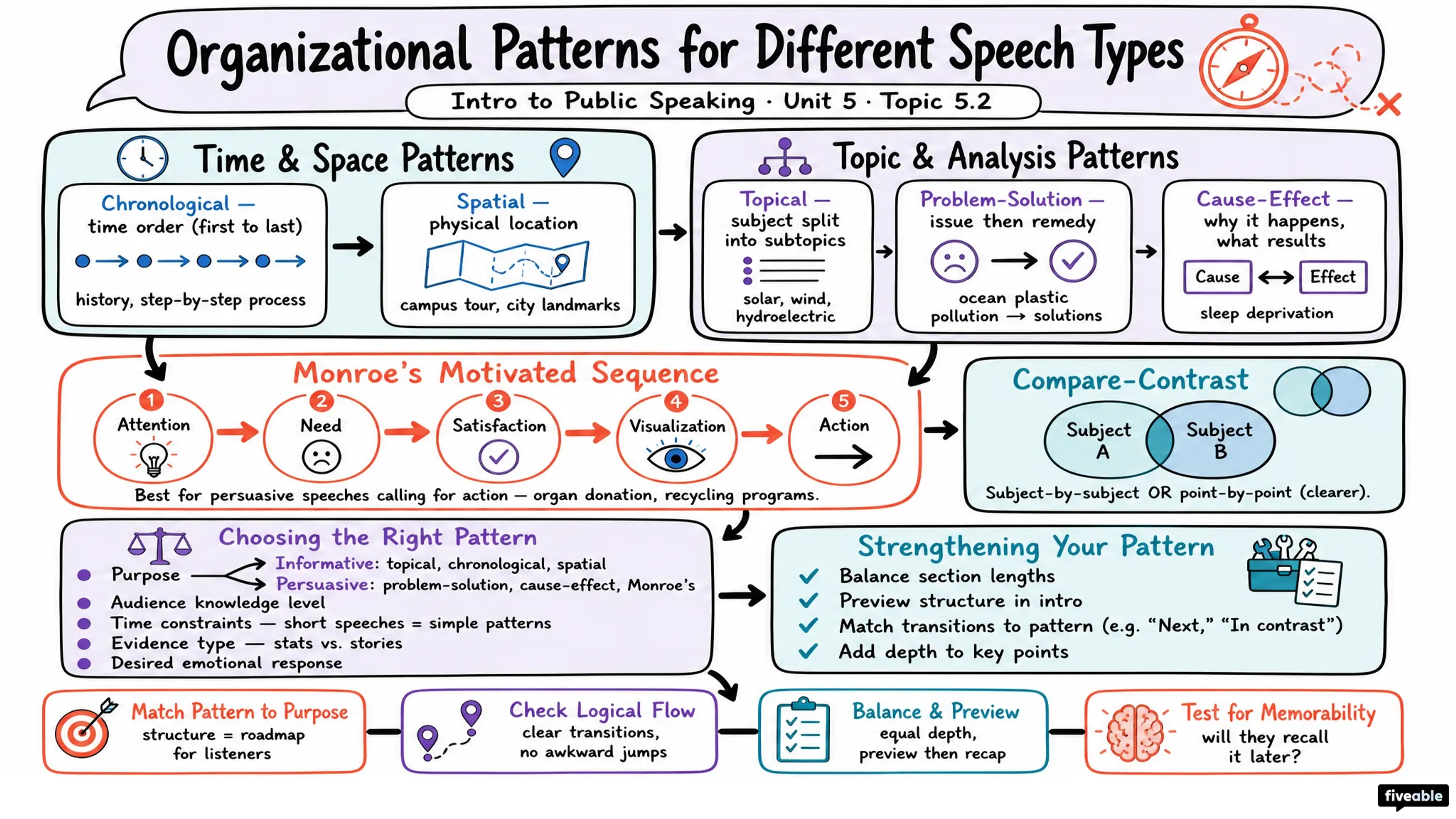 5.2 Organizational Patterns for Different Speech Types - Intro to Public Speaking - Unit 5 visual cheatsheet