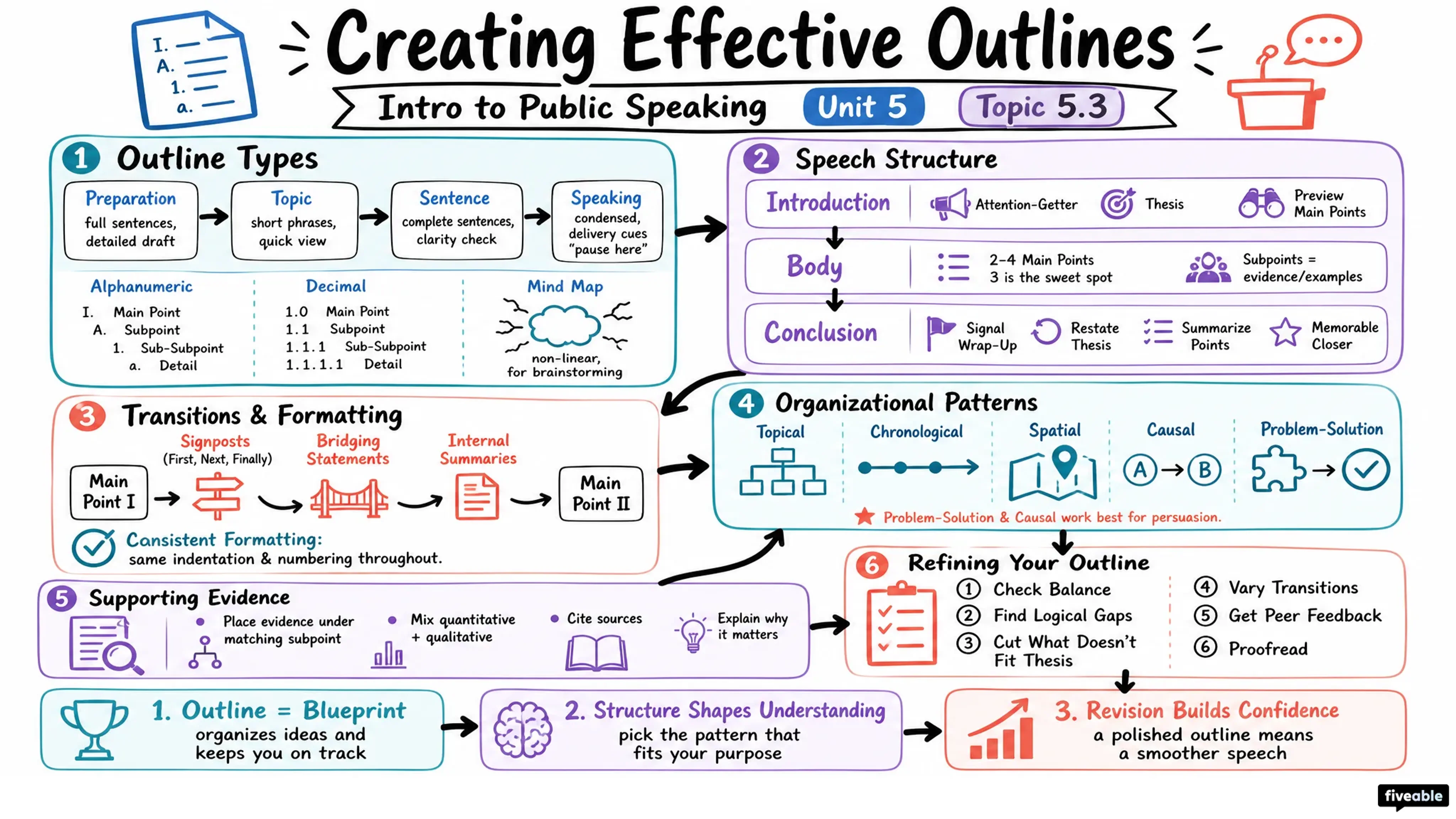 5.3 Creating Effective Outlines - Intro to Public Speaking - Unit 5 visual cheatsheet