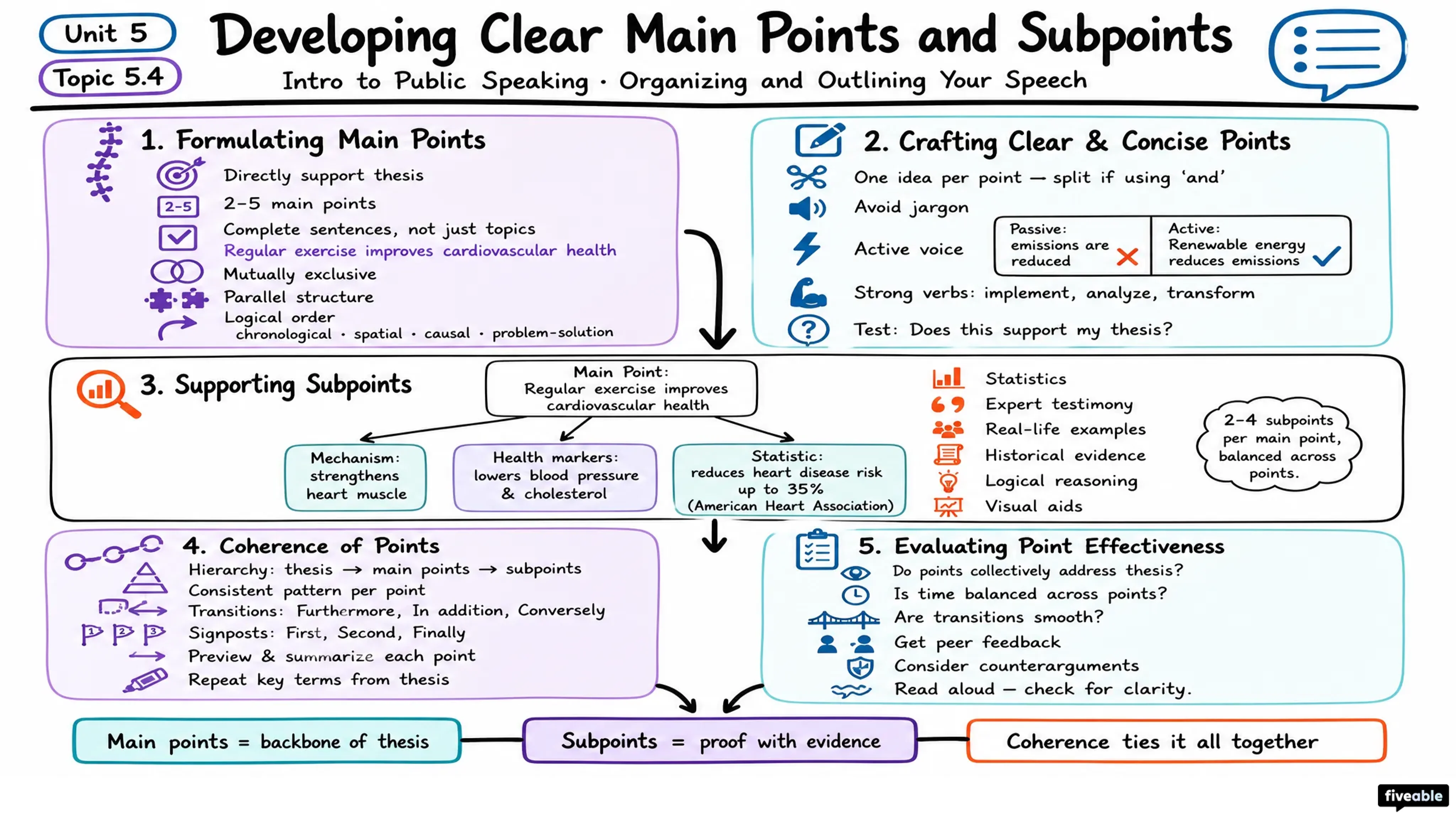 5.4 Developing Clear Main Points and Subpoints - Intro to Public Speaking - Unit 5 visual cheatsheet