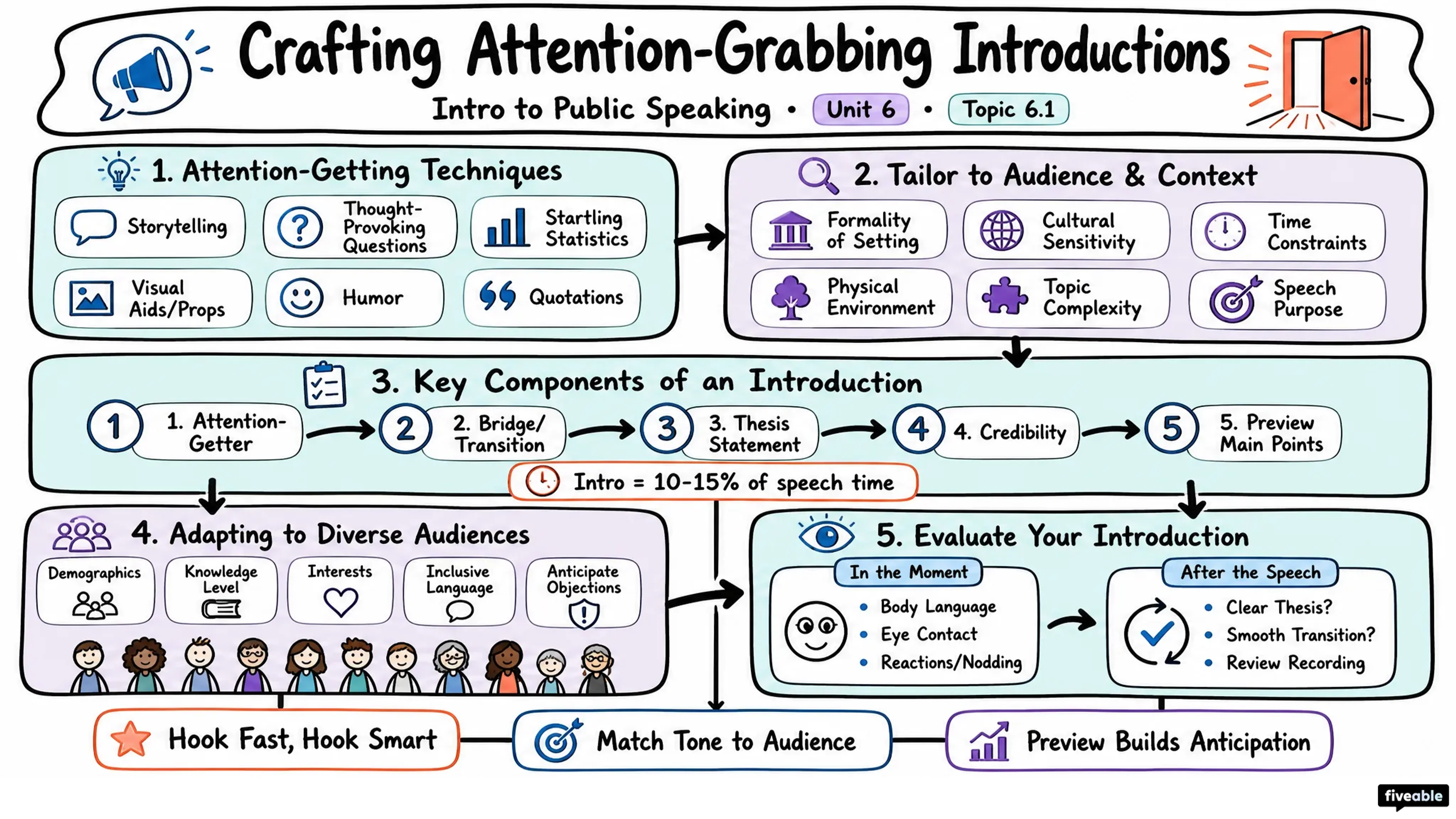 6.1 Crafting Attention-Grabbing Introductions - Intro to Public Speaking - Unit 6 visual cheatsheet