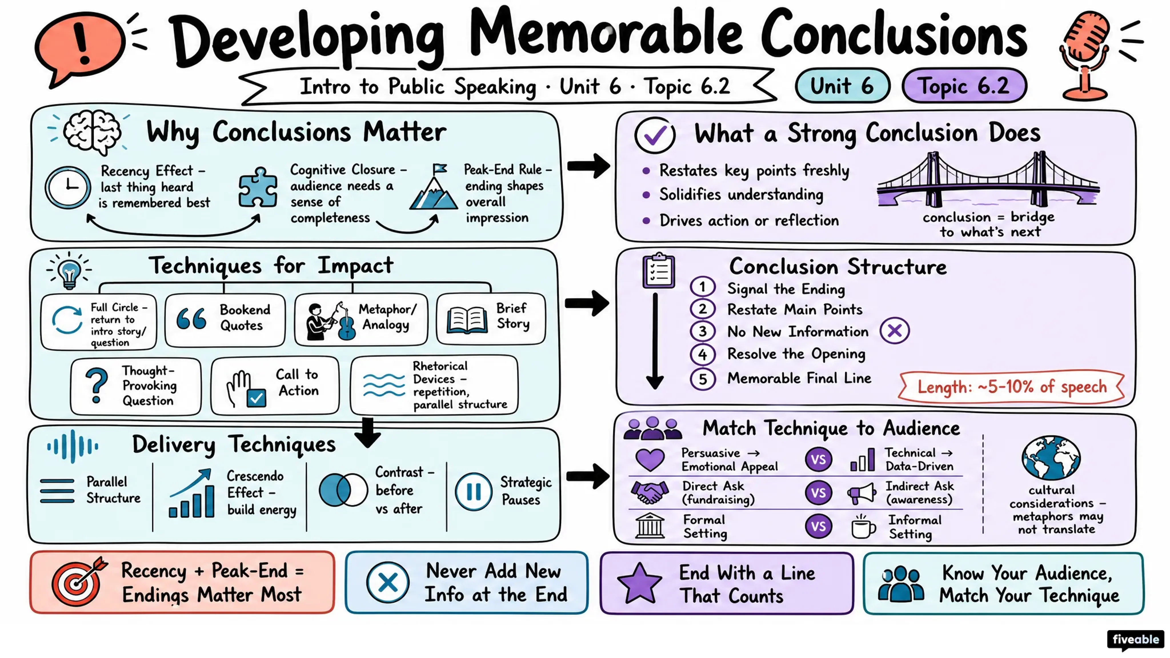 6.2 Developing Memorable Conclusions - Intro to Public Speaking - Unit 6 visual cheatsheet